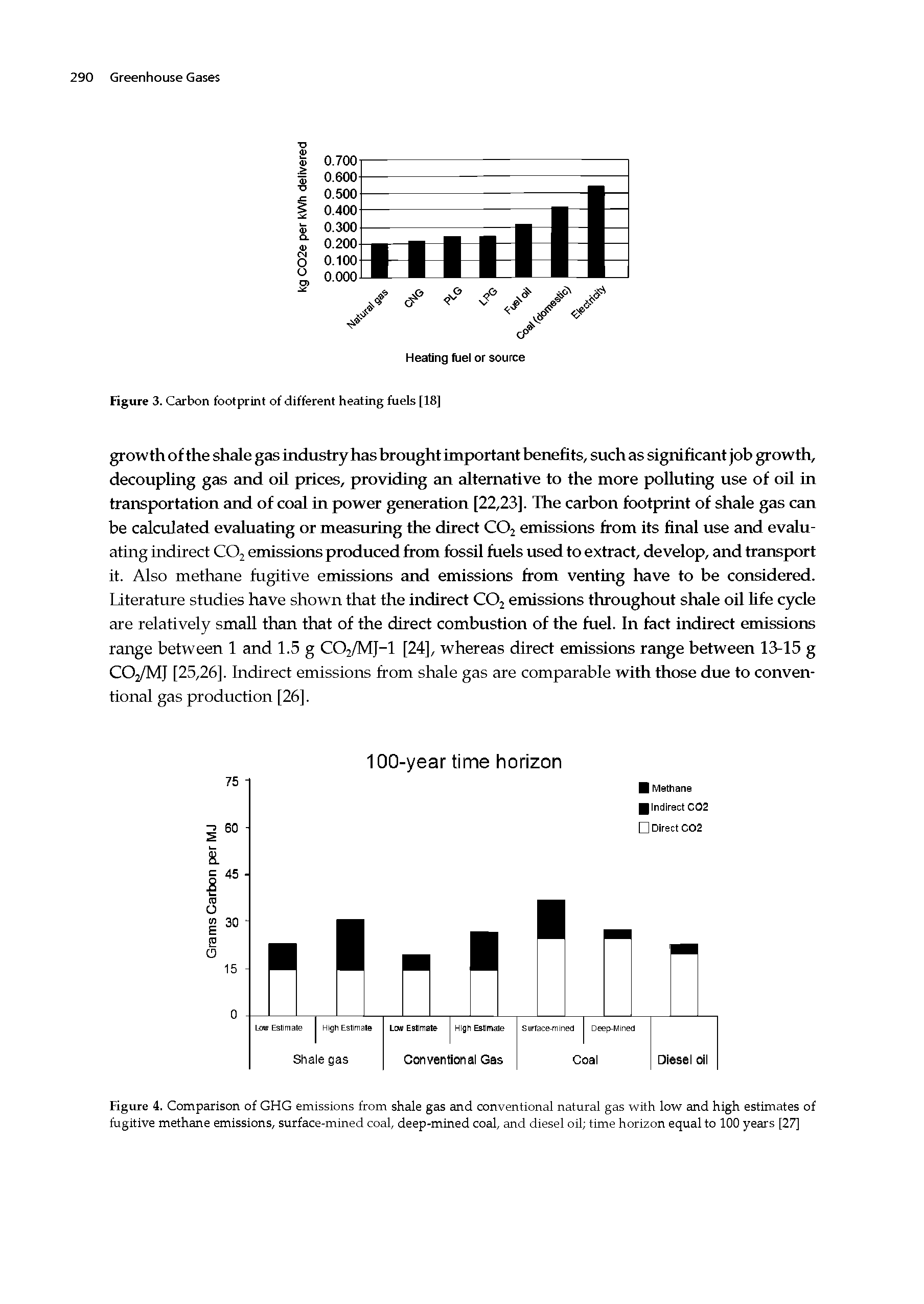 Figure 4. Comparison of GHG emissions from shale gas and conventional natural gas with low and high estimates of fugitive methane emissions, surface-mined coal, deep-mined coal, and diesel oil time horizon equal to 100 years [27]...