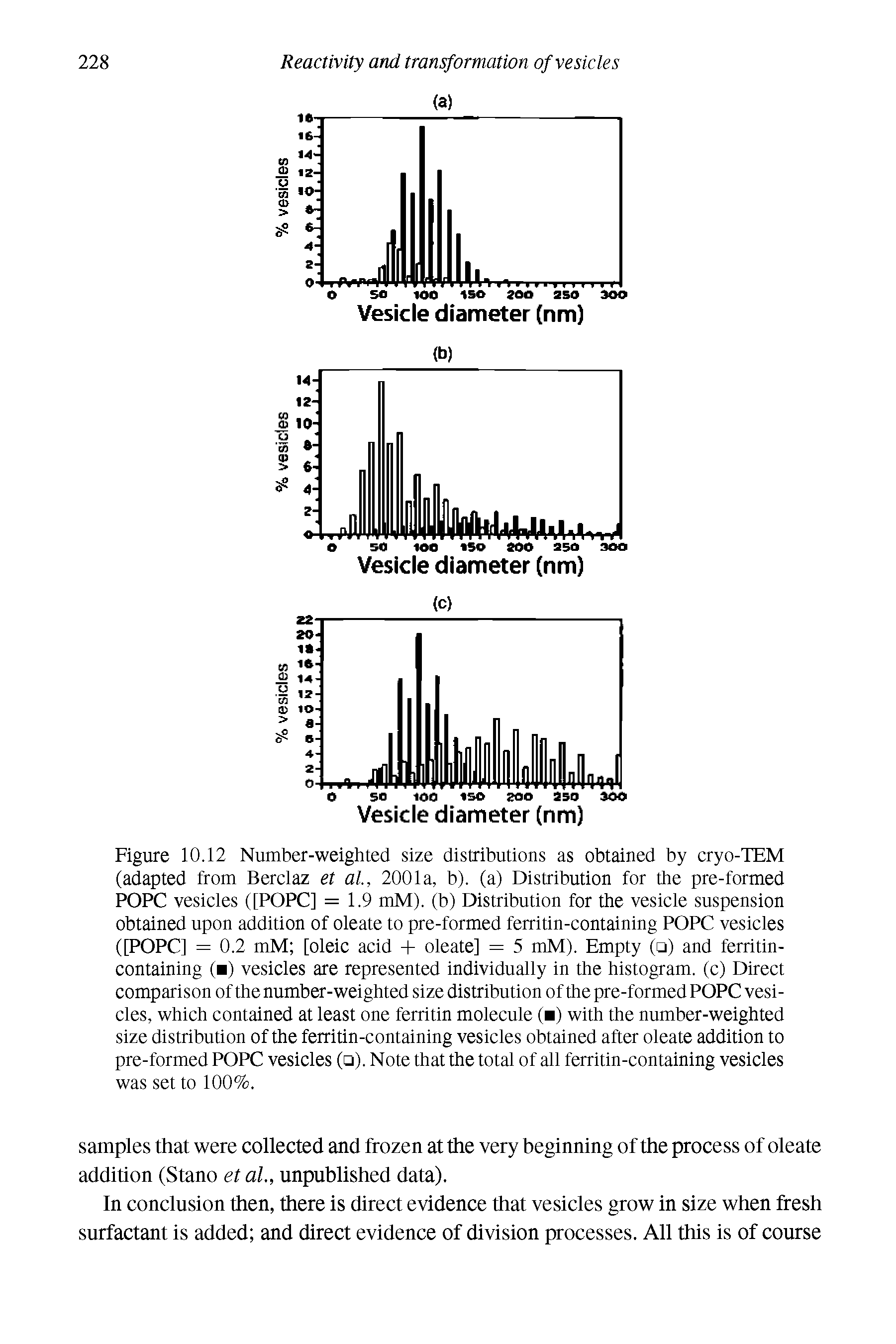 Figure 10.12 Number-weighted size distributions as obtained by cryo-TEM (adapted from Berclaz et al, 2001a, b). (a) Distribution for the pre-formed POPC vesicles ([POPC] = 1.9 mM). (b) Distribution for the vesicle suspension obtained upon addition of oleate to pre-formed ferritin-containing POPC vesicles ([POPC] = 0.2 mM [oleic acid -I- oleate] = 5 mM). Empty ( ) and ferritin-containing ( ) vesicles are represented individually in the histogram, (c) Direct comparison of the number-weighted size distribution of the pre-formed POPC vesicles, which contained at least one ferritin molecule ( ) with the number-weighted size distribution of the ferritin-containing vesicles obtained after oleate addition to pre-formed POPC vesicles ( ). Note that the total of all ferritin-containing vesicles was set to 100%.
