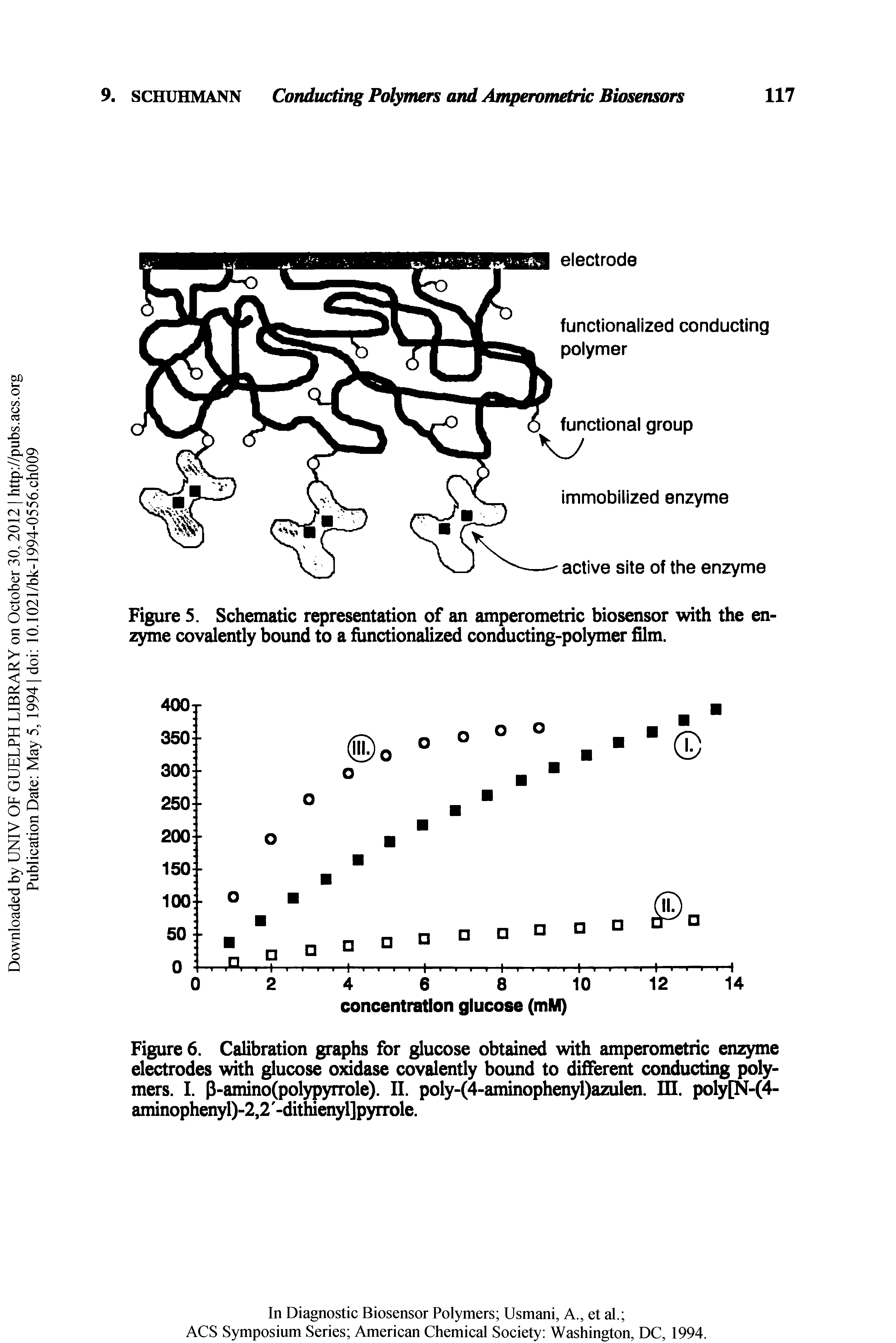 Figure 6. Calibration graphs for glucose obtained with amperometric enzyme electrodes with glucose oxidase covalently bound to different conducting polymers. I. P-amino(polypyrrole). II. poly-(4-aminophenyl)azulen. HI. poly[N-(4-aminophenyl)-2,2 -dithienyl]pyrrole.