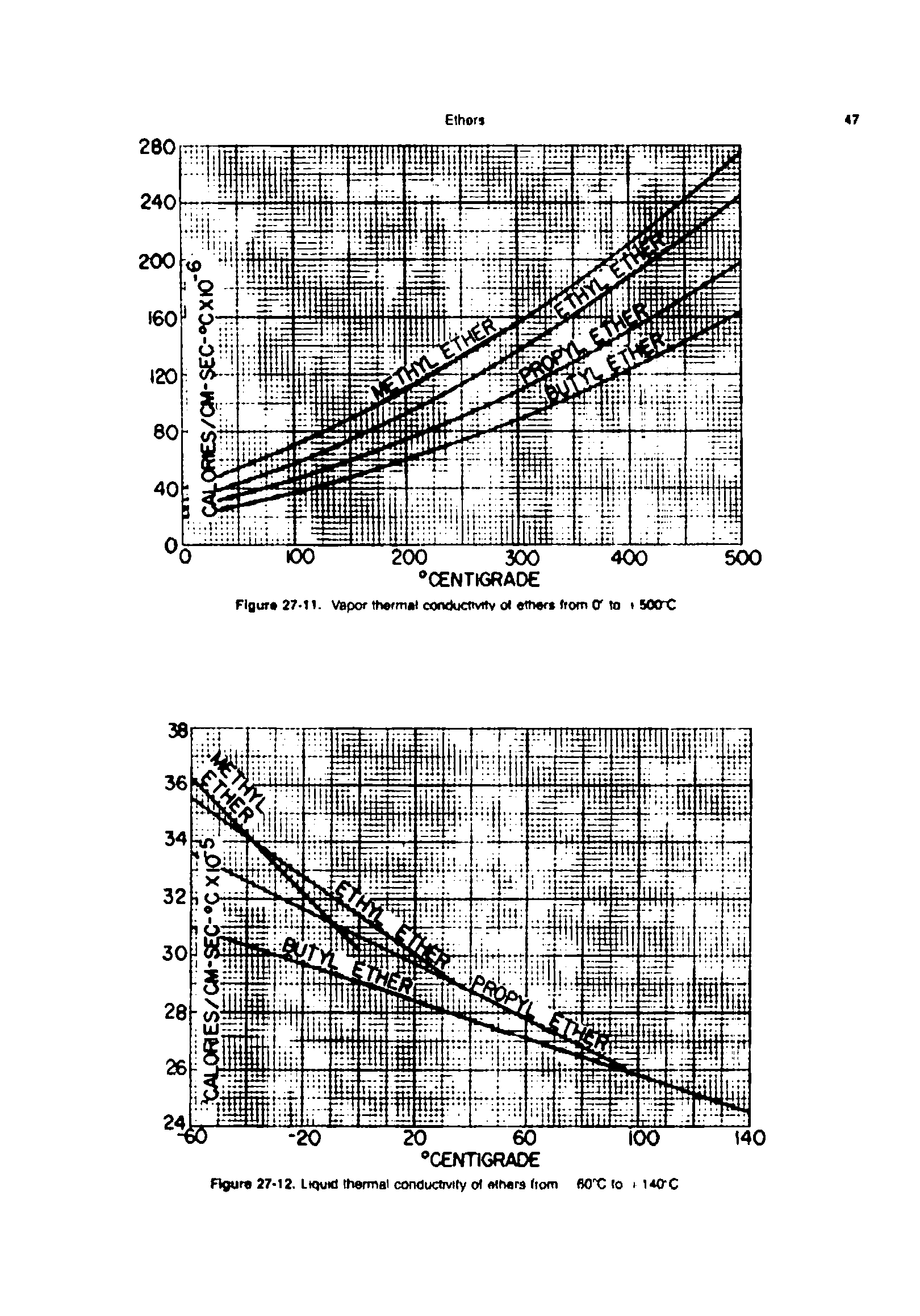 Figure 27-11. Vapor thermal conductivity ot ether from O to 50CTC...