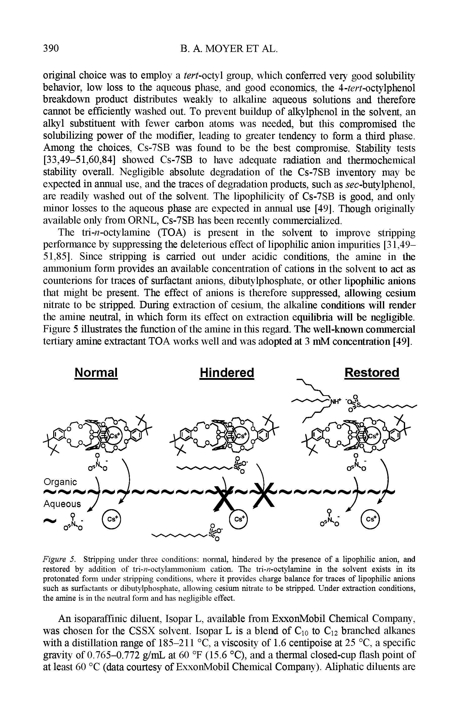 Figure 5. Stripping under three conditions normal, hindered by the presence of a lipophilic anion, and restored by addition of tri- -octylammonium cation. The tri- -octylamine in the solvent exists in its protonated form under stripping conditions, where it provides charge balance for traces of lipophilic anions such as surfactants or dibutylphosphate, allowing cesium nitrate to be stripped. Under extraction conditions, the amine is in the neutral form and has negligible effect.