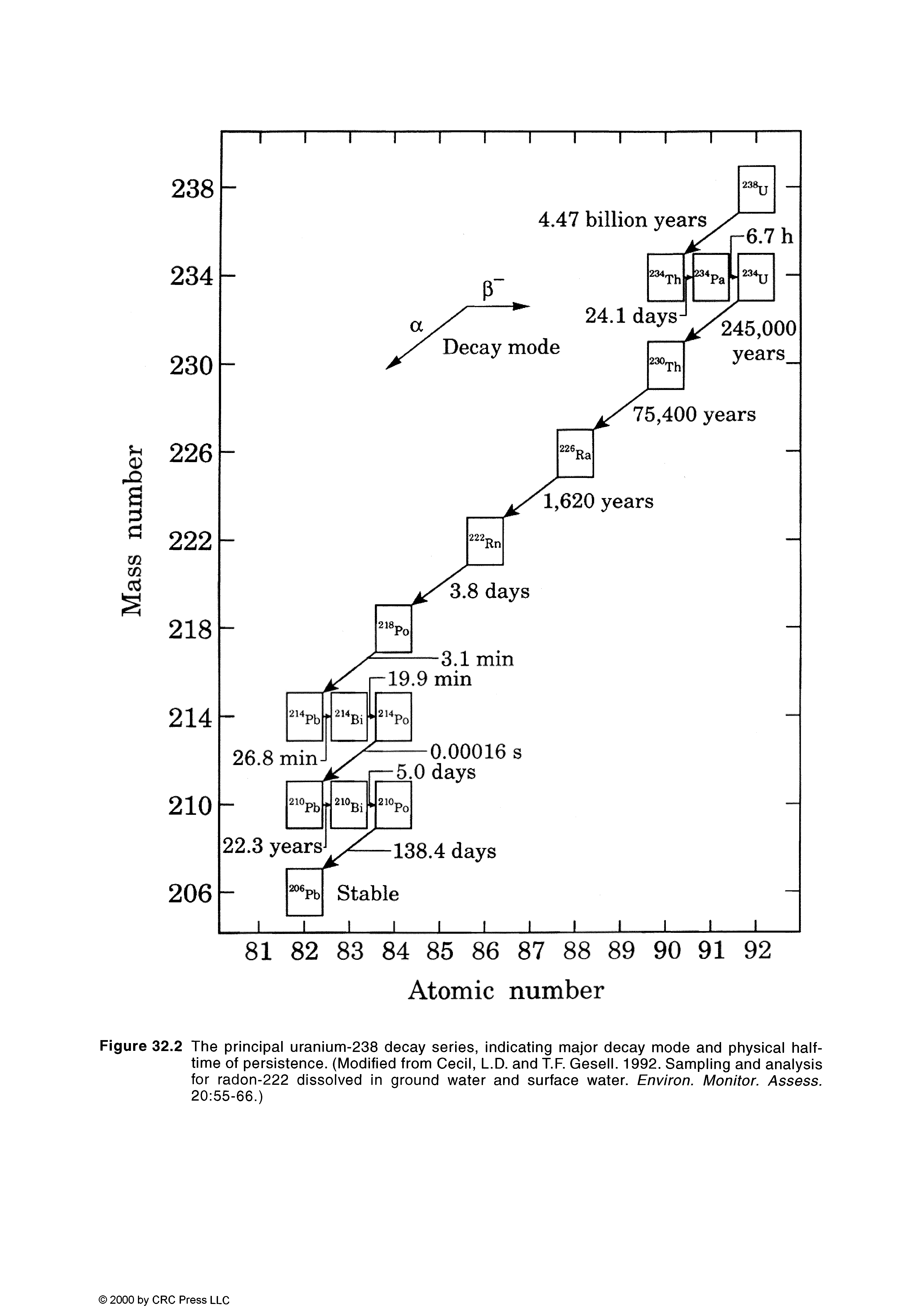 Figure 32.2 The principal uranium-238 decay series, indicating major decay mode and physical halftime of persistence. (Modified from Cecil, L.D. and T.F. Gesell. 1992. Sampling and analysis for radon-222 dissolved in ground water and surface water. Environ. Monitor. Assess. 20 55-66.)...