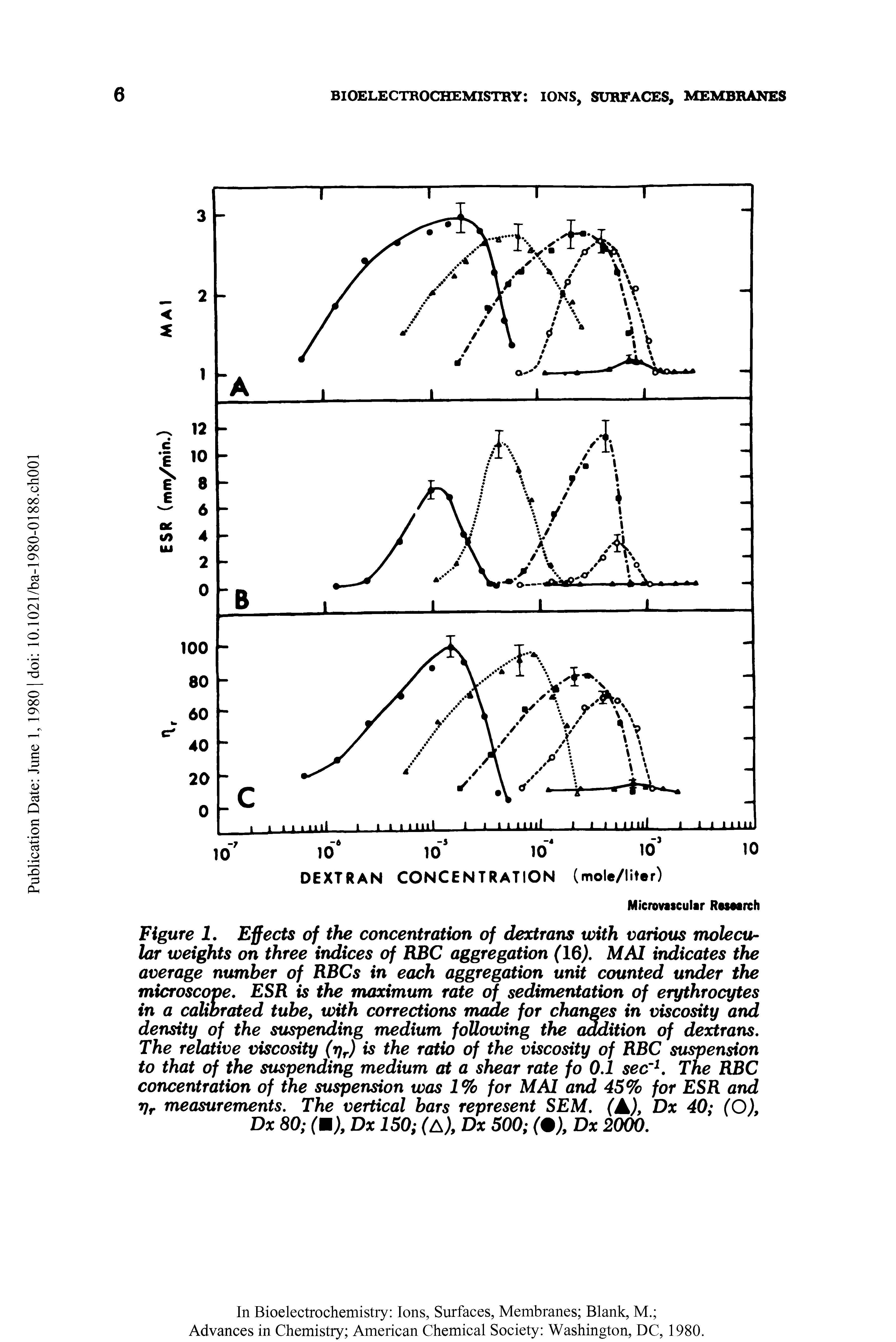 Figure 1. Effects of the concentration of dextrans with various molecular weights on three indices of BBC aggregation (16). MAI indicates the average number of RBCs in each aggregation unit counted under the microscope. ESR is the maximum rate of sedimentation of erythrocytes in a calibrated tube, with corrections made for changes in viscosity and density of the suspending medium following the addition of dextrans. The relative viscosity (t)r) is the ratio of the viscosity of RBC suspension to that of the suspending medium at a shear rate fo 0.1 sec 1. The RBC concentration of the suspension was 1% for MAI and 45% for ESR and r)r measurements. The vertical bars represent SEM. (A), Dx 40 (O), Dx 80 (M), Dx 150 (A), Dx 500 ( ), Dx 2000.