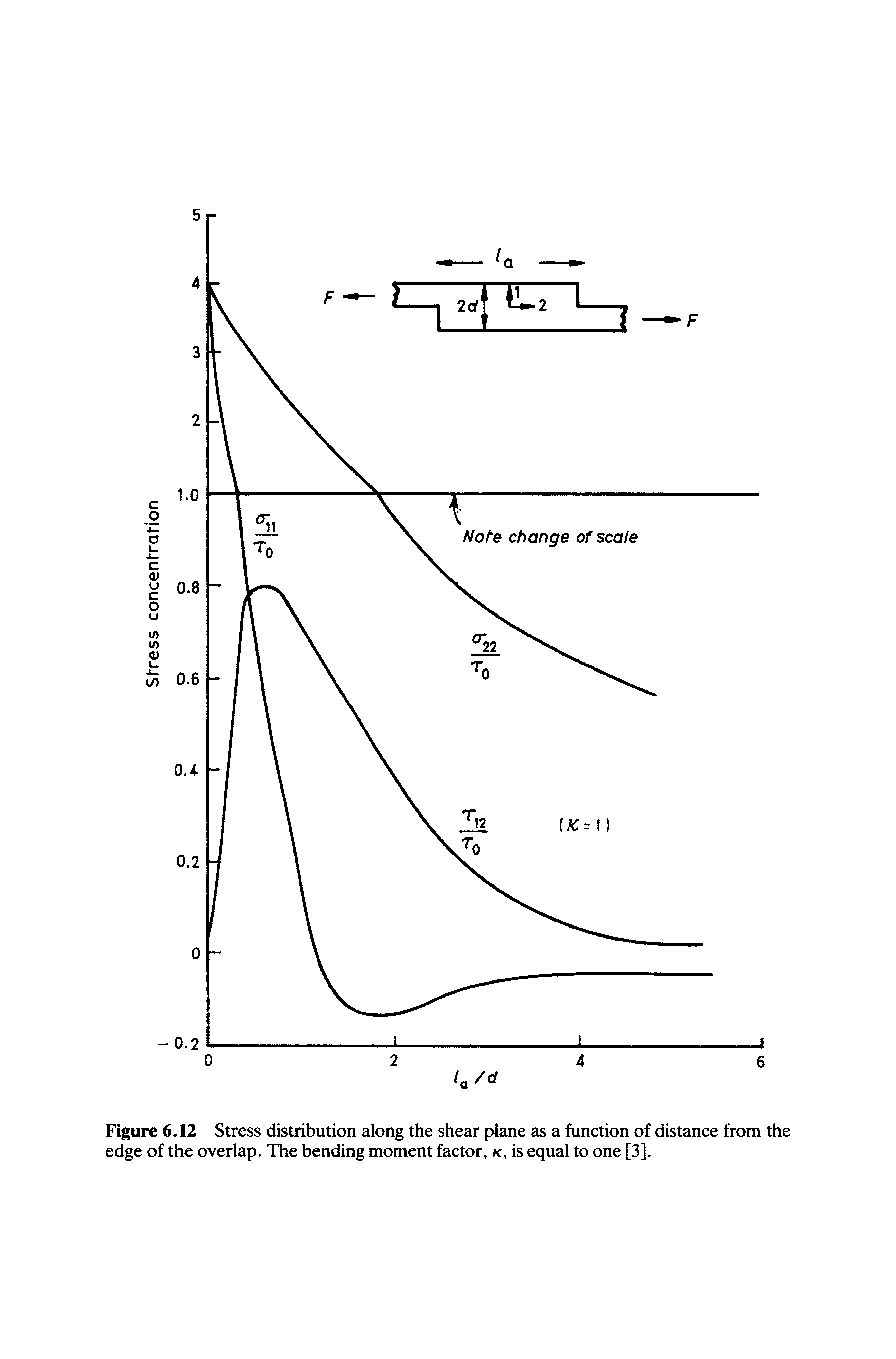 Figure 6.12 Stress distribution along the shear plane as a function of distance from the edge of the overlap. The bending moment factor, k, is equal to one [3].