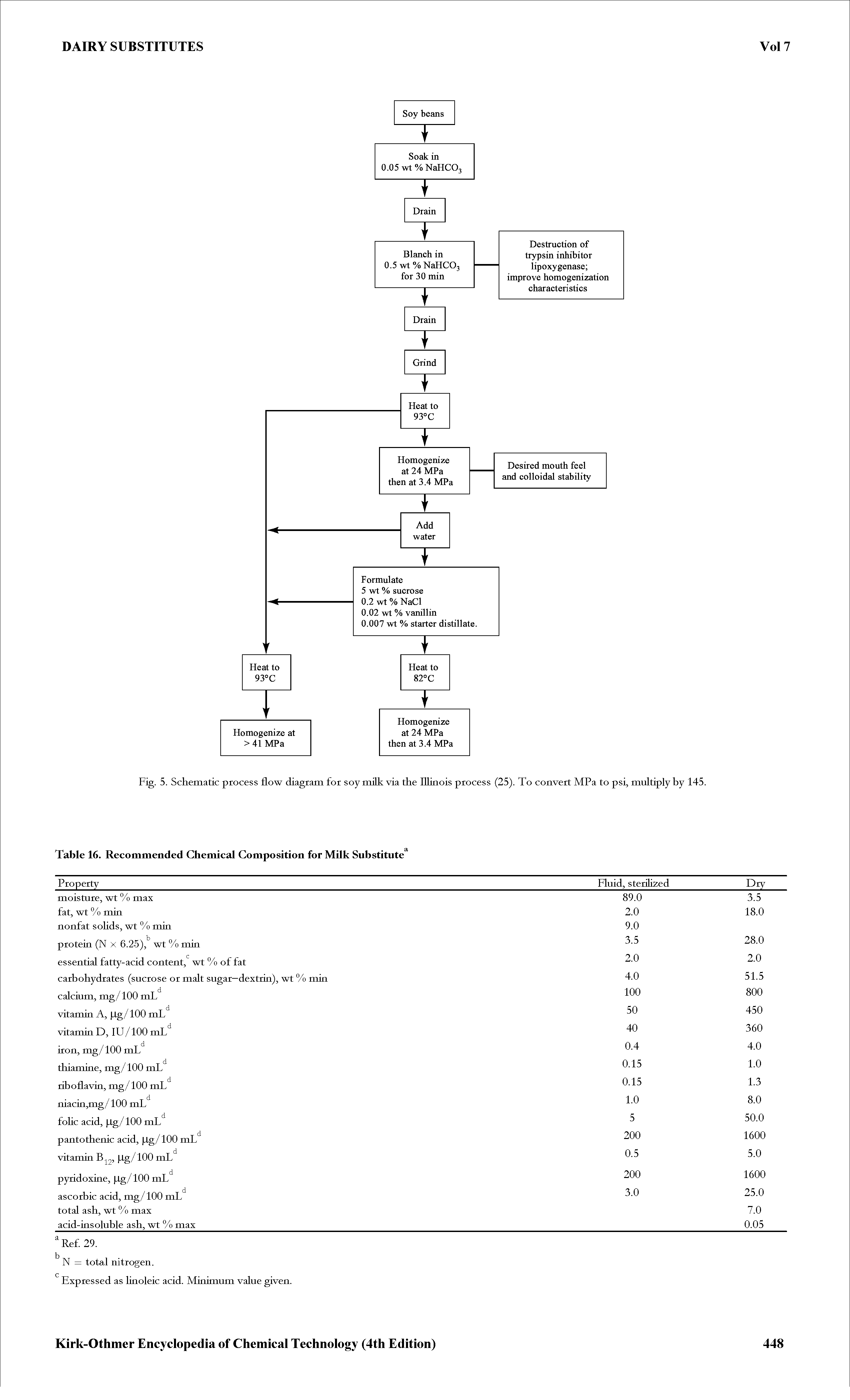 Fig. 5. Schematic process flow diagram for soy milk via the Illinois process (25). To convert MPa to psi, multiply by 145.