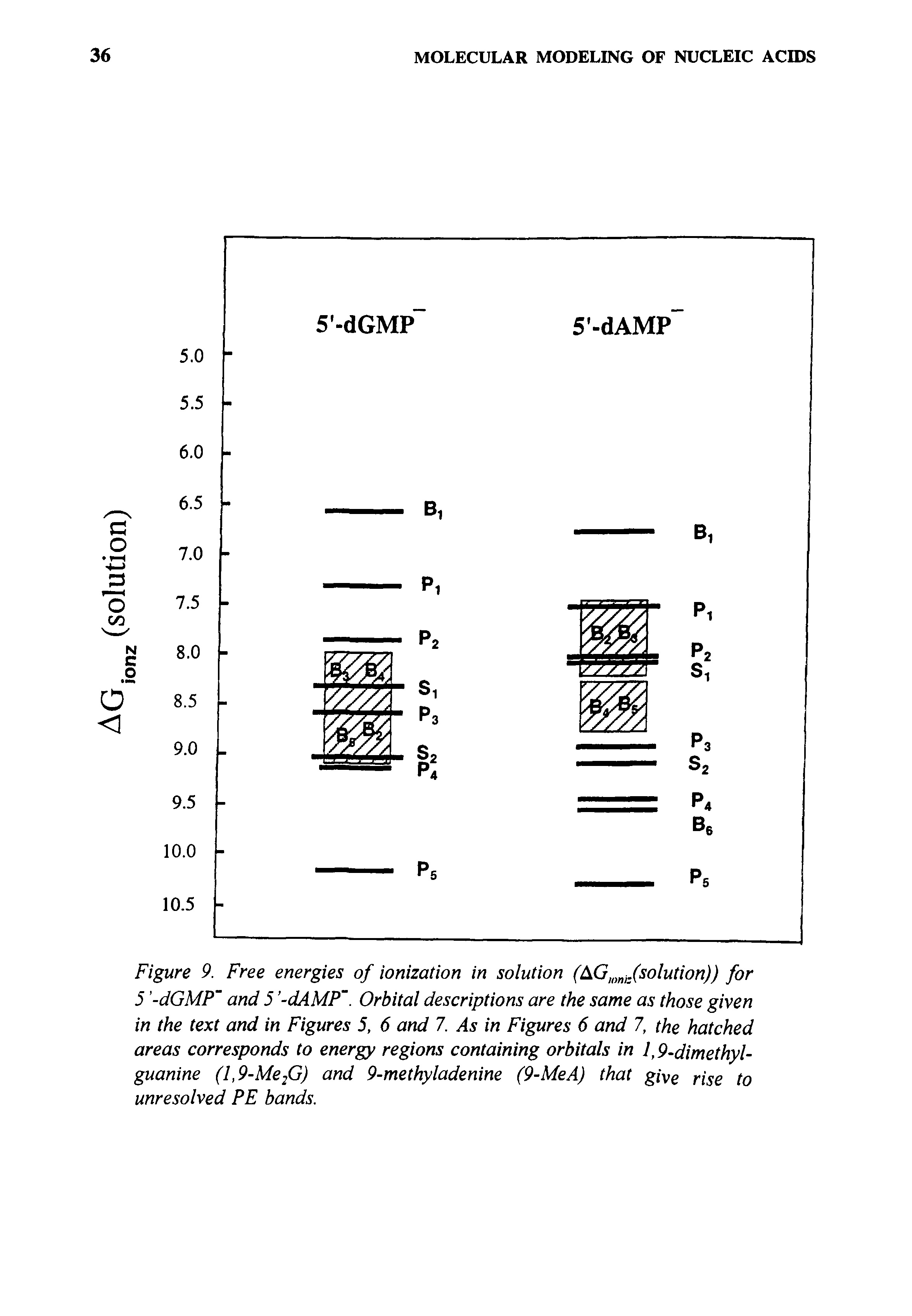 Figure 9. Free energies of ionization in solution (AG, j.(solution)) for 5 -dGMP and 5 -dAMP. Orbital descriptions are the same as those given in the text and in Figures 5, 6 and 7. As in Figures 6 and 1, the hatched areas corresponds to energy regions containing orbitals in 1,9.dimethyl-guanine (l,9-Me2G) and 9-methyladenine (9-MeA) that rise to unresolved PE bands.