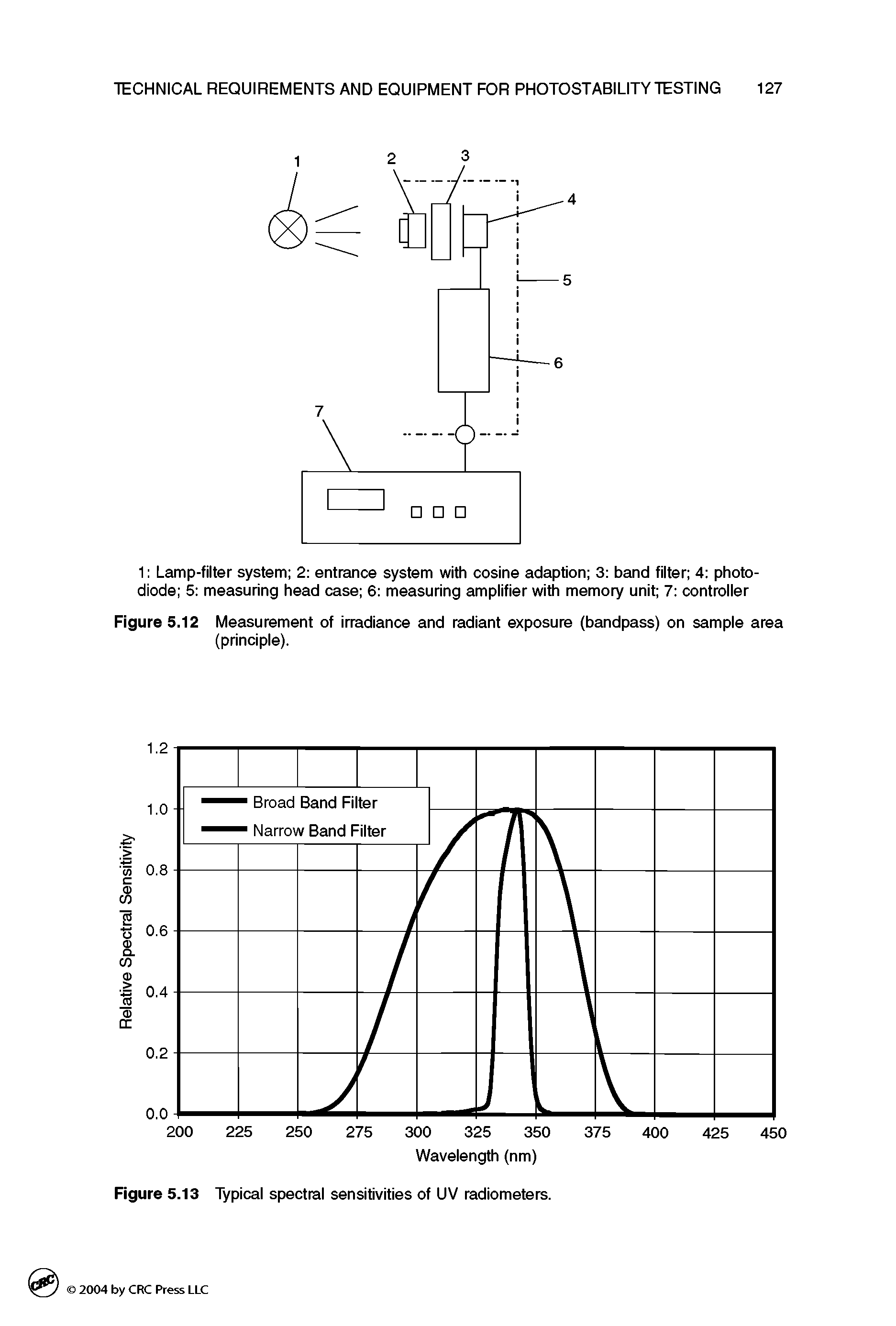 Figure 5.12 Measurement of irradiance and radiant exposure (bandpass) on sample area (principle).