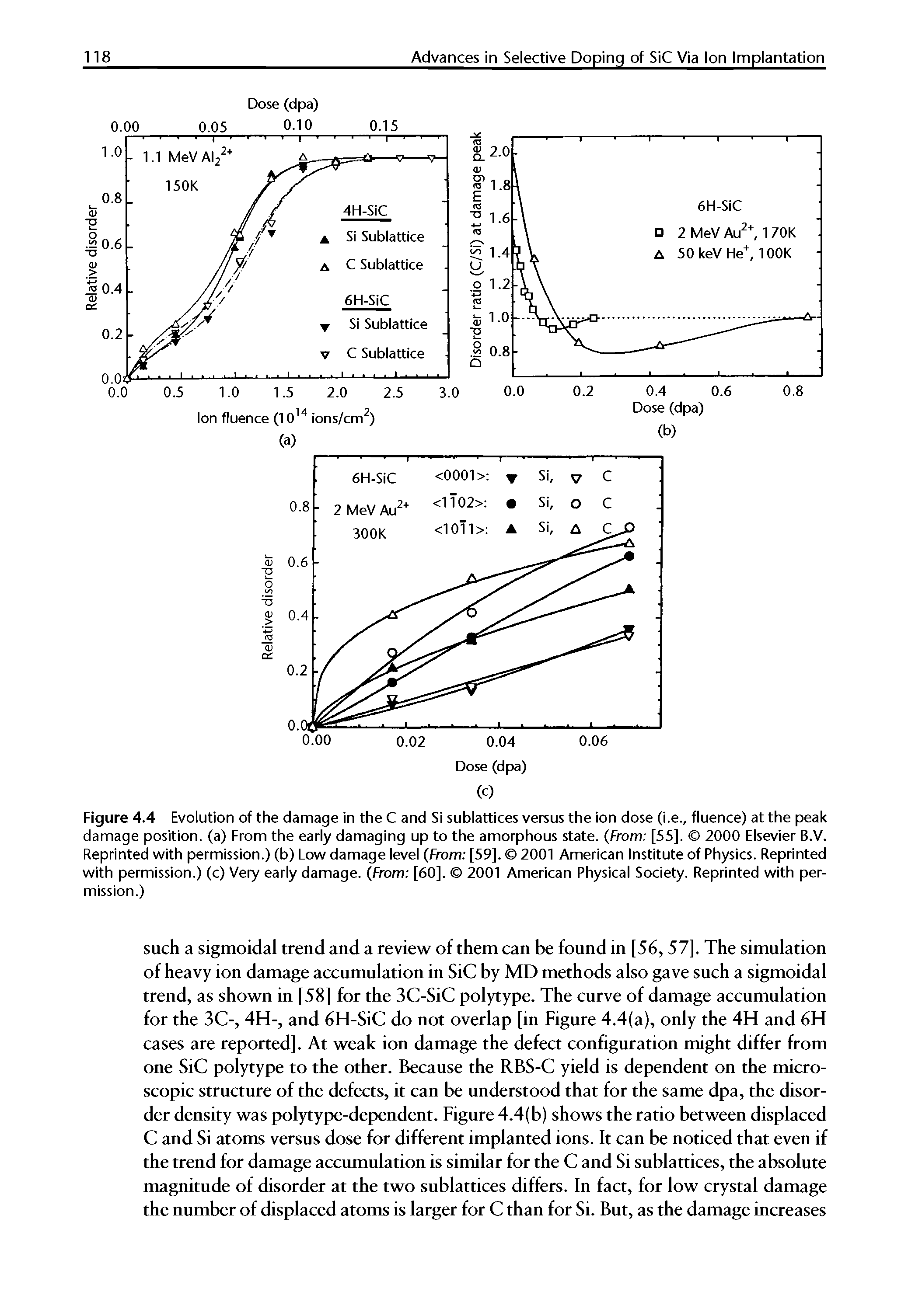 Figure 4.4 Evolution of the damage in the C and Si sublattices versus the ion dose (i.e., fluence) at the peak damage position, (a) From the early damaging up to the amorphous state. (From [55]. 2000 Elsevier B.V. Reprinted with permission.) (b) Low damage level (From [59]. 2001 American Institute of Physics. Reprinted with permission.) (c) Very early damage. (From [60]. 2001 American Physical Society. Reprinted with permission.)...