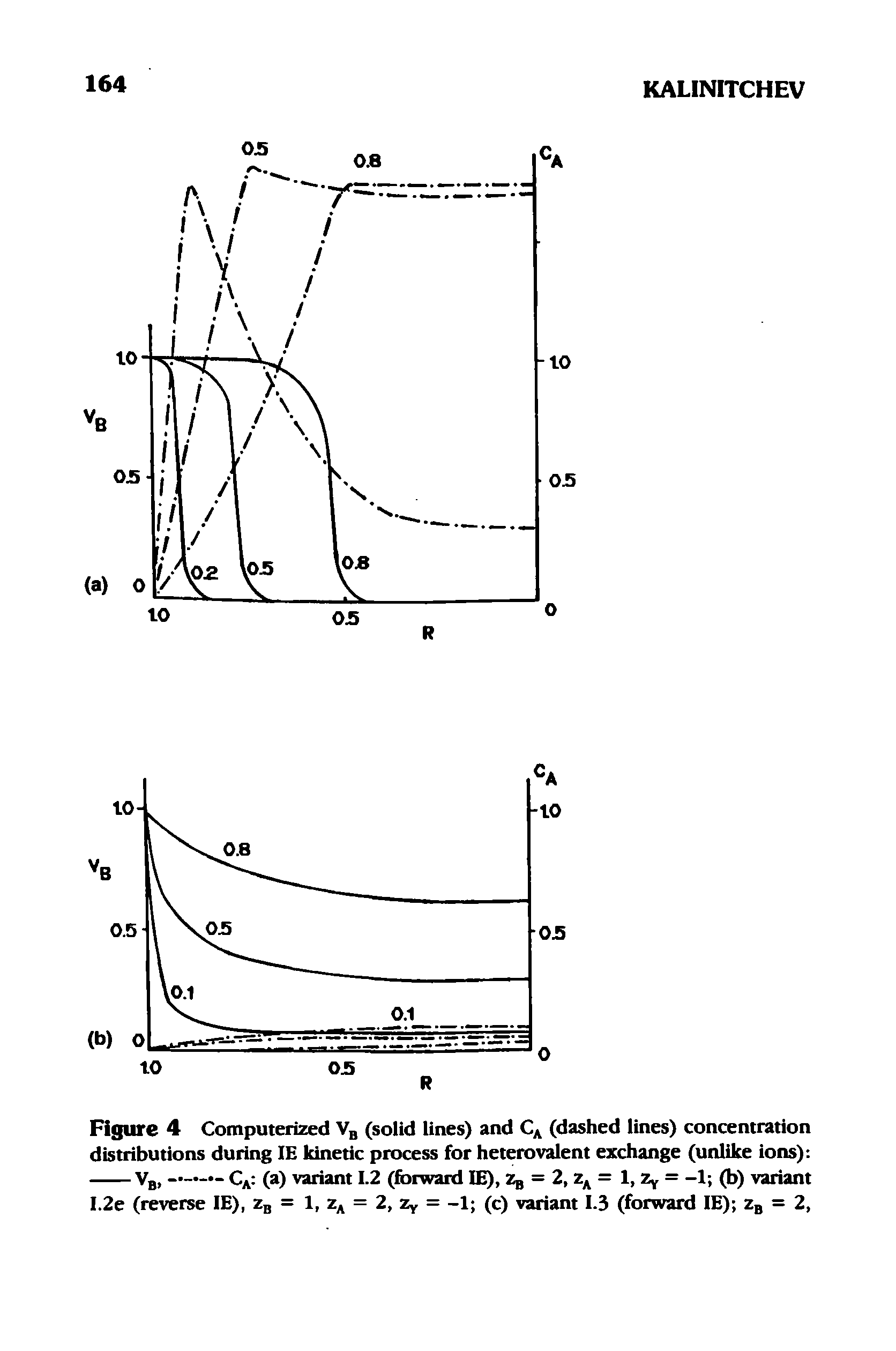 Figure 4 Computerized V3 (solid lines) and C (dashed lines) concentration distributions during IE kinetic process for heterovalent exchange (unlike ions) ...