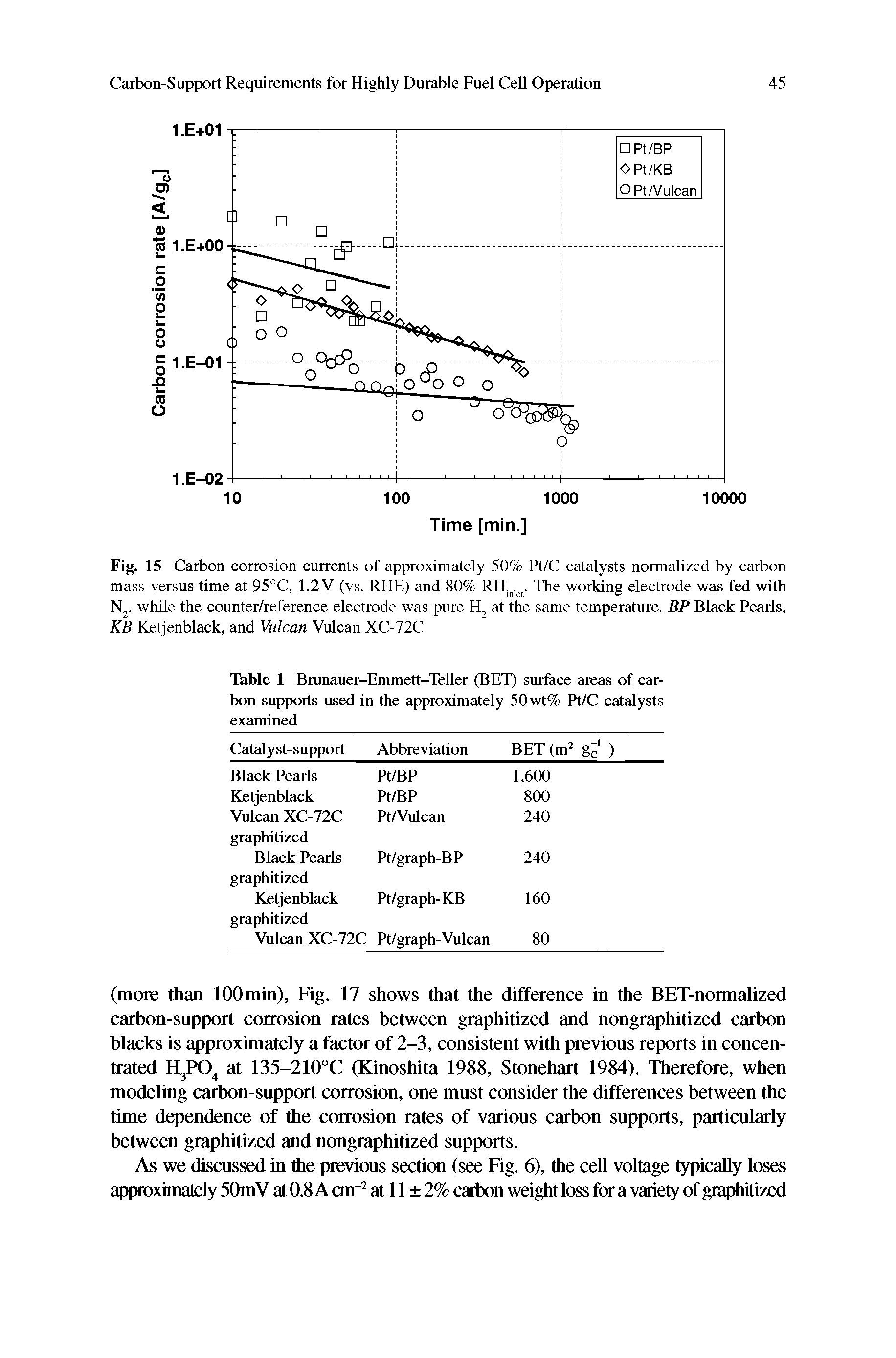 Fig. 15 Carbon corrosion currents of approximately 50% Pt/C catalysts normalized by carbon mass versus time at 95°C, 1.2 V (vs. RHE) and 80% RH. i. The working electrode was fed with Nj, while the counter/reference electrode was pure at the same temperature. BP Black Pearls, KB Ketjenblack, and Vulcan Vulcan XC-72C...