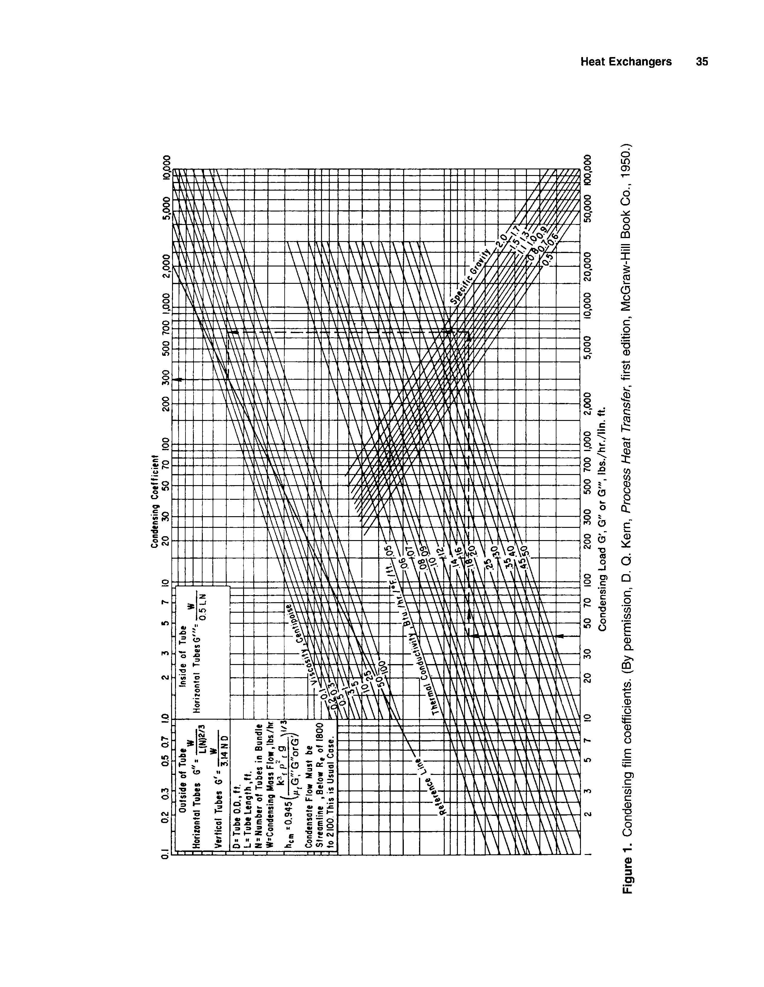 Figure 1 Condensing film coefficients. (By permission, D. Q. Kern, Process Heat Transfer, first edition, McGraw-Hill Book Co., 1950.)...