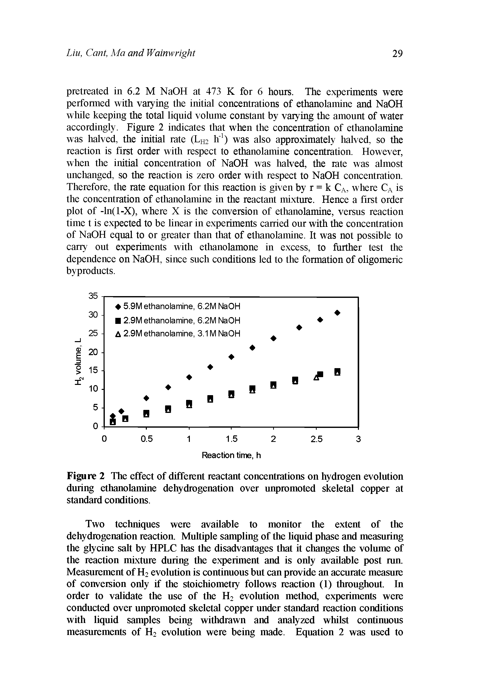 Figure 2 The effect of different reactant concentrations on hydrogen evolution during ethanolamine dehydrogenation over unpromoted skeletal copper at standard conditions.