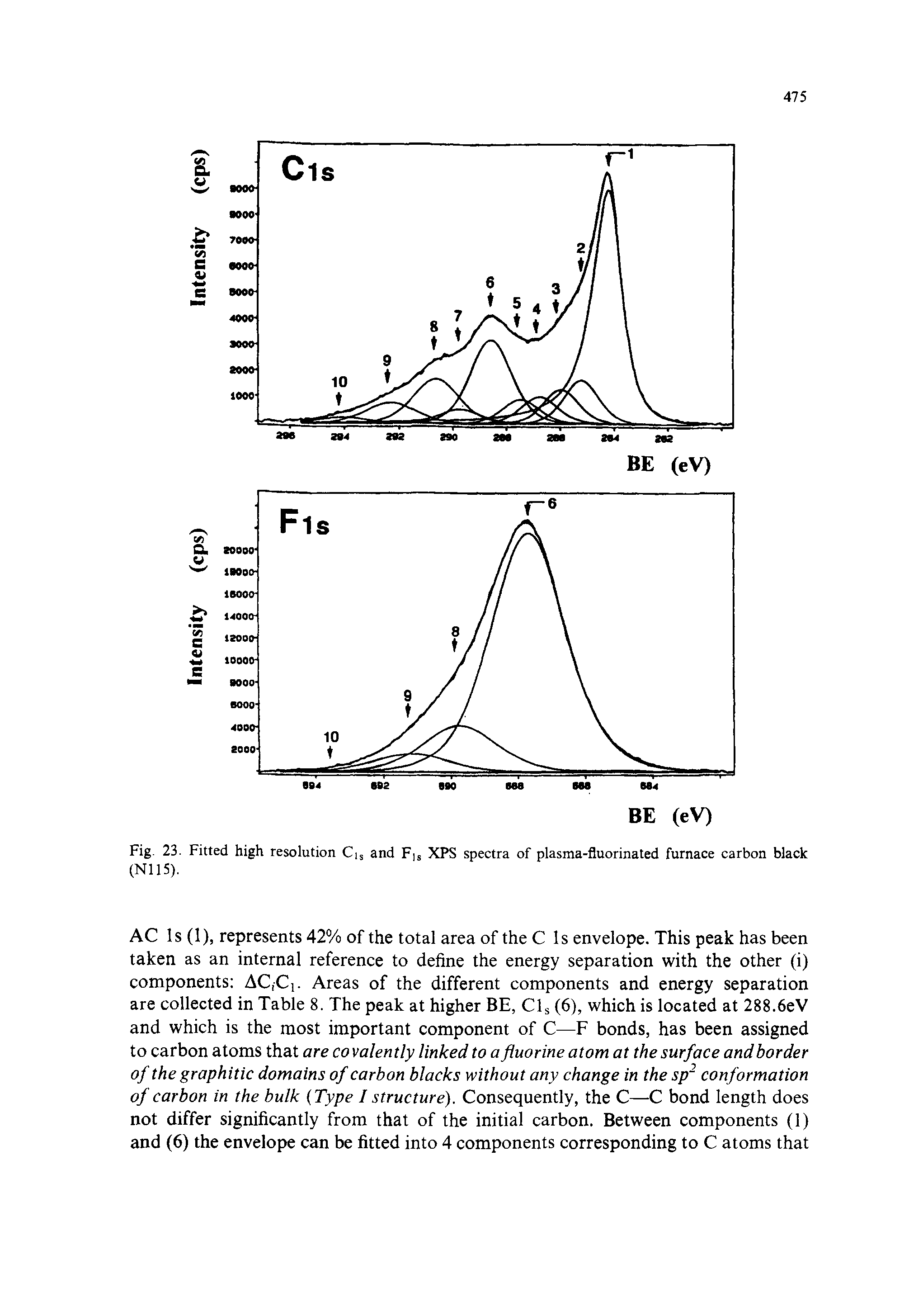 Fig. 23. Fitted high resolution Cis and F]s XPS spectra of plasma-fluorinated furnace carbon black (Nil 5).