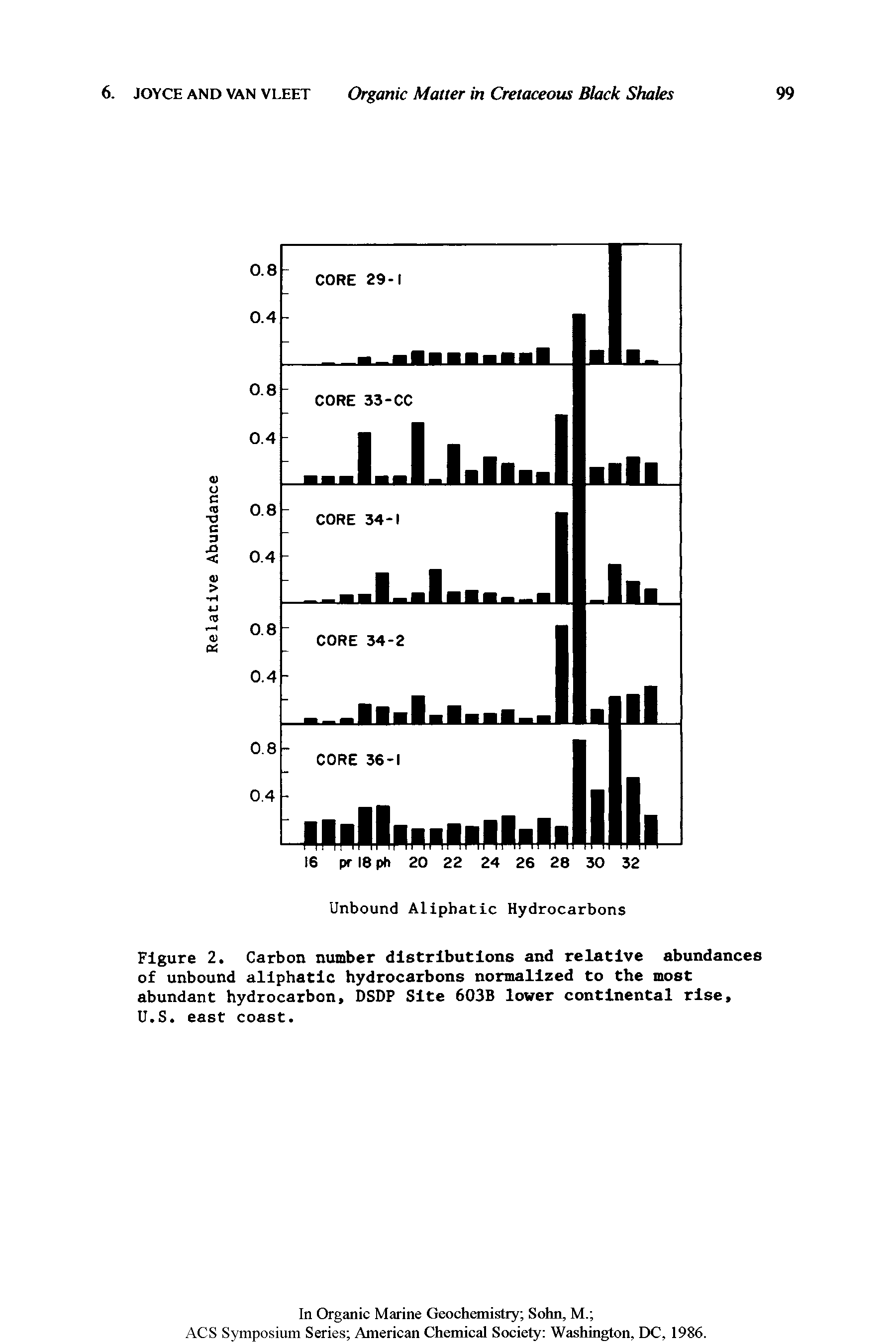 Figure 2. Carbon number distributions and relative abundances of unbound aliphatic hydrocarbons normalized to the most abundant hydrocarbon, DSDP Site 603B lower continental rise, U.S. east coast.