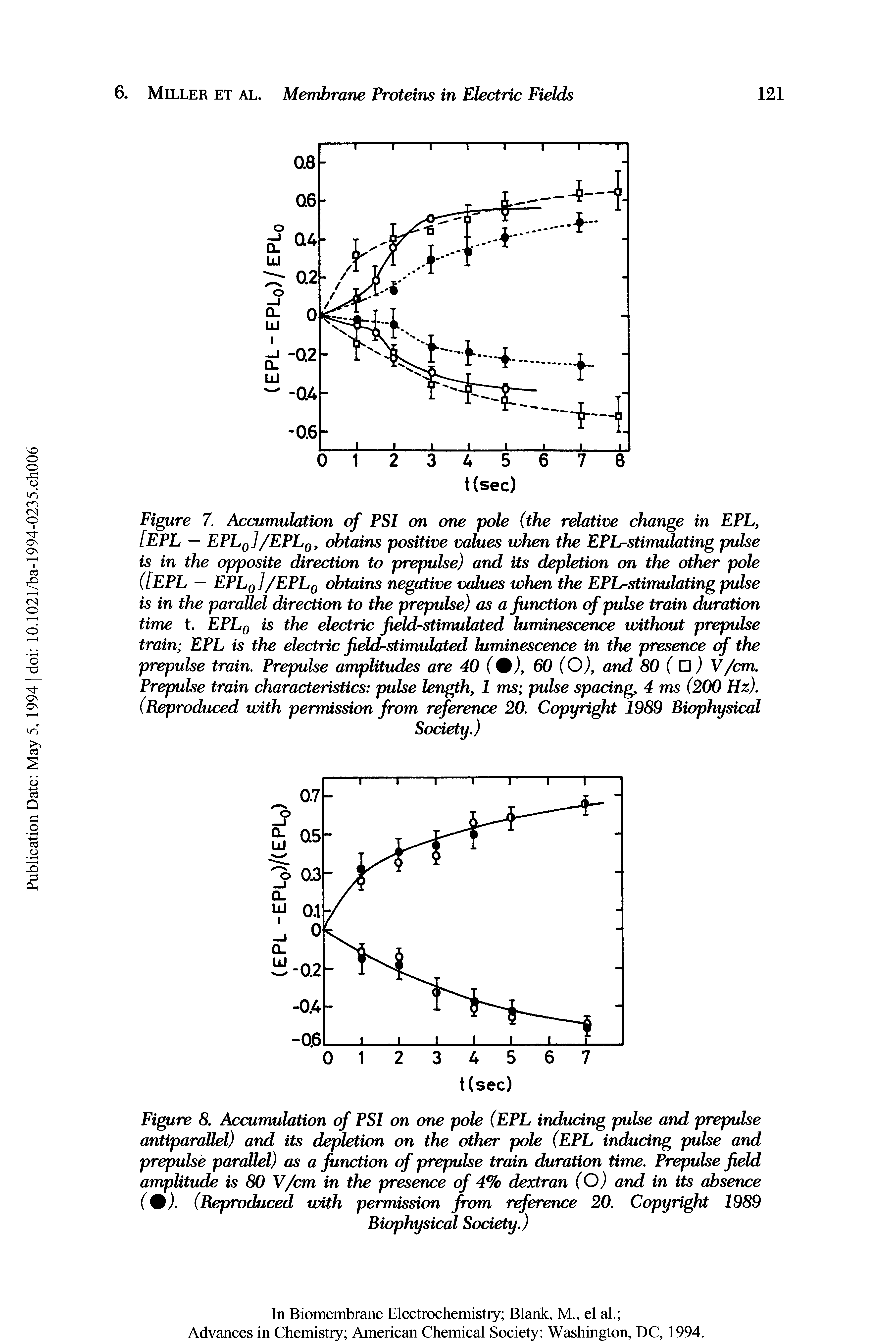 Figure 8. Accumulation of PSI on one pole (EPL inducing pulse and prepulse antiparallel) and its depletion on the other pole (EPL inducing pulse and prepulse parallel) as a function of prepulse train duration time. Prepulse field amplitude is 80 V/cm in the presence of 4% dextran (O) and in its absence (%). (Reproduced with permission from reference 20. Copyright 1989...