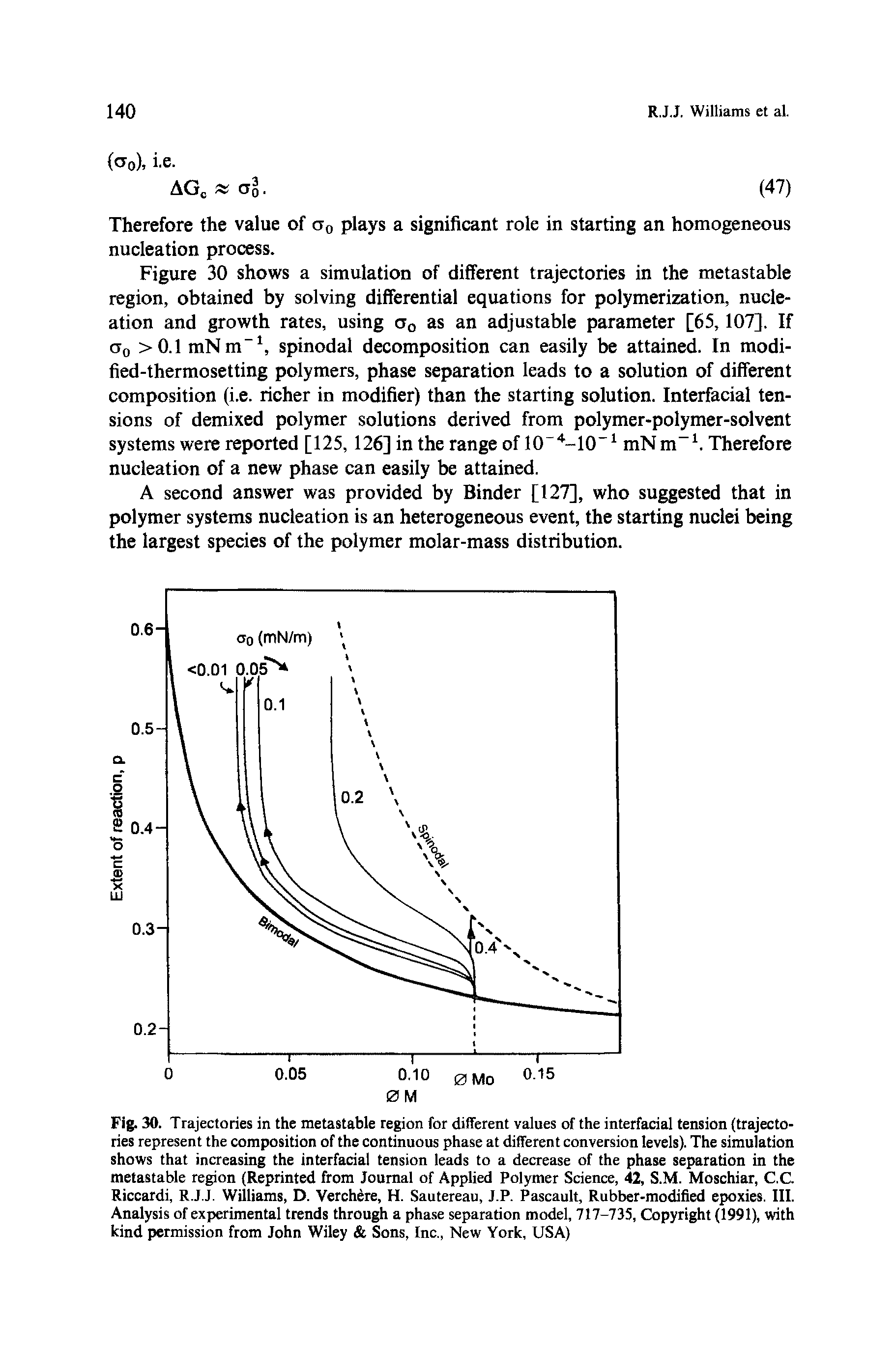 Fig. 30. Trajectories in the metastable region for different values of the interfacial tension (trajectories represent the composition of the continuous phase at different conversion levels). The simulation shows that increasing the interfacial tension leads to a decrease of the phase separation in the metastable region (Reprinted from Journal of Applied Polymer Science, 42, S.M. Moschiar, C.C Riccardi, R.J.J. Williams, D. VerchSre, H. Sautereau, J.P. Pascault, Rubber-modified epoxies. III. Analysis of experimental trends throu a phase separation model, 717-735, Copyright (1991), with kind permission from John Wiley Sons, Inc., New York, USA)...