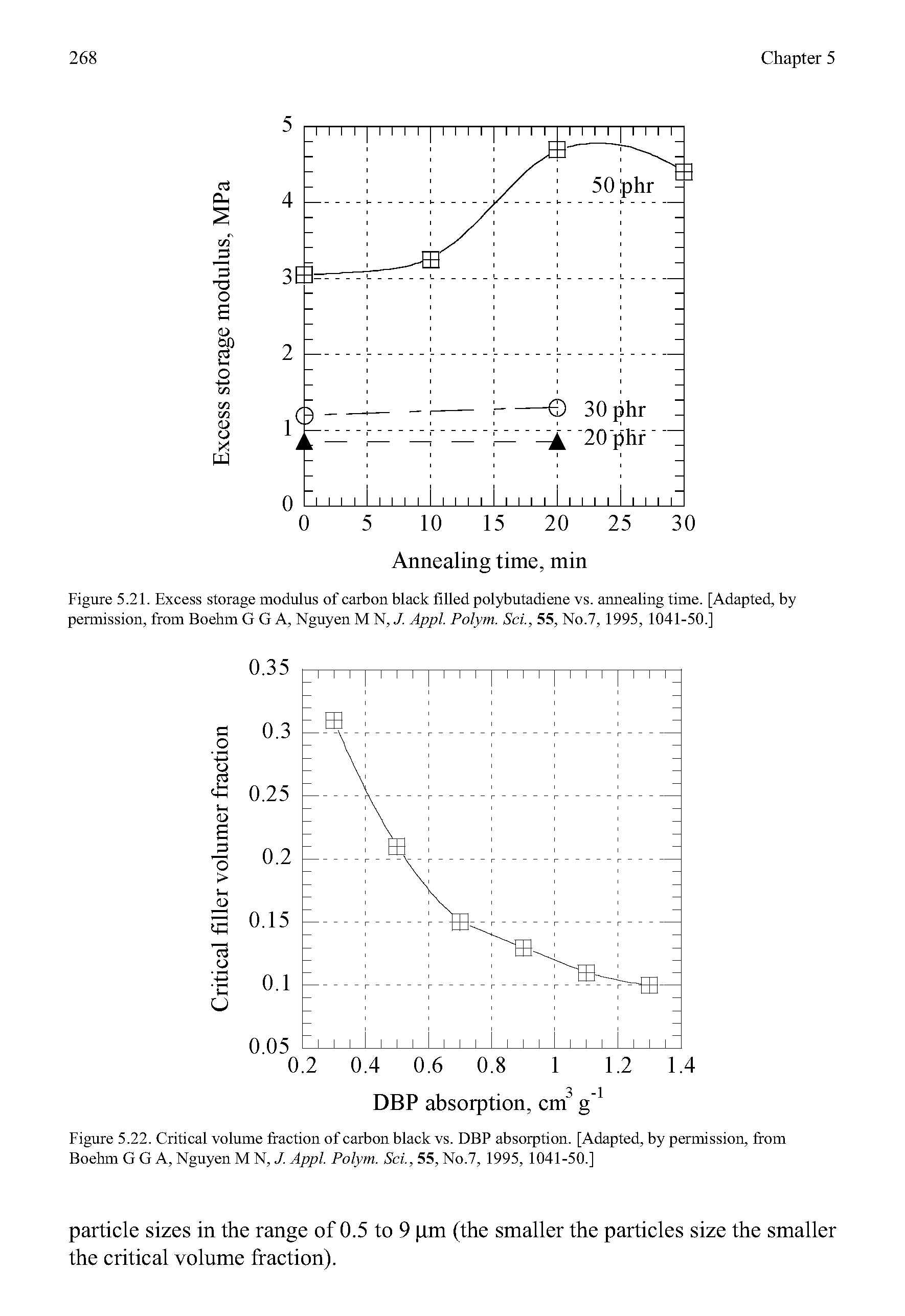 Figure 5.21. Excess storage modulus of carbon black filled polybutadiene vs. annealing time. [Adapted, by permission, from Boehm G G A, Nguyen M N, J Appl. Polym. Sci, 55, No.7, 1995, 1041-50.]...
