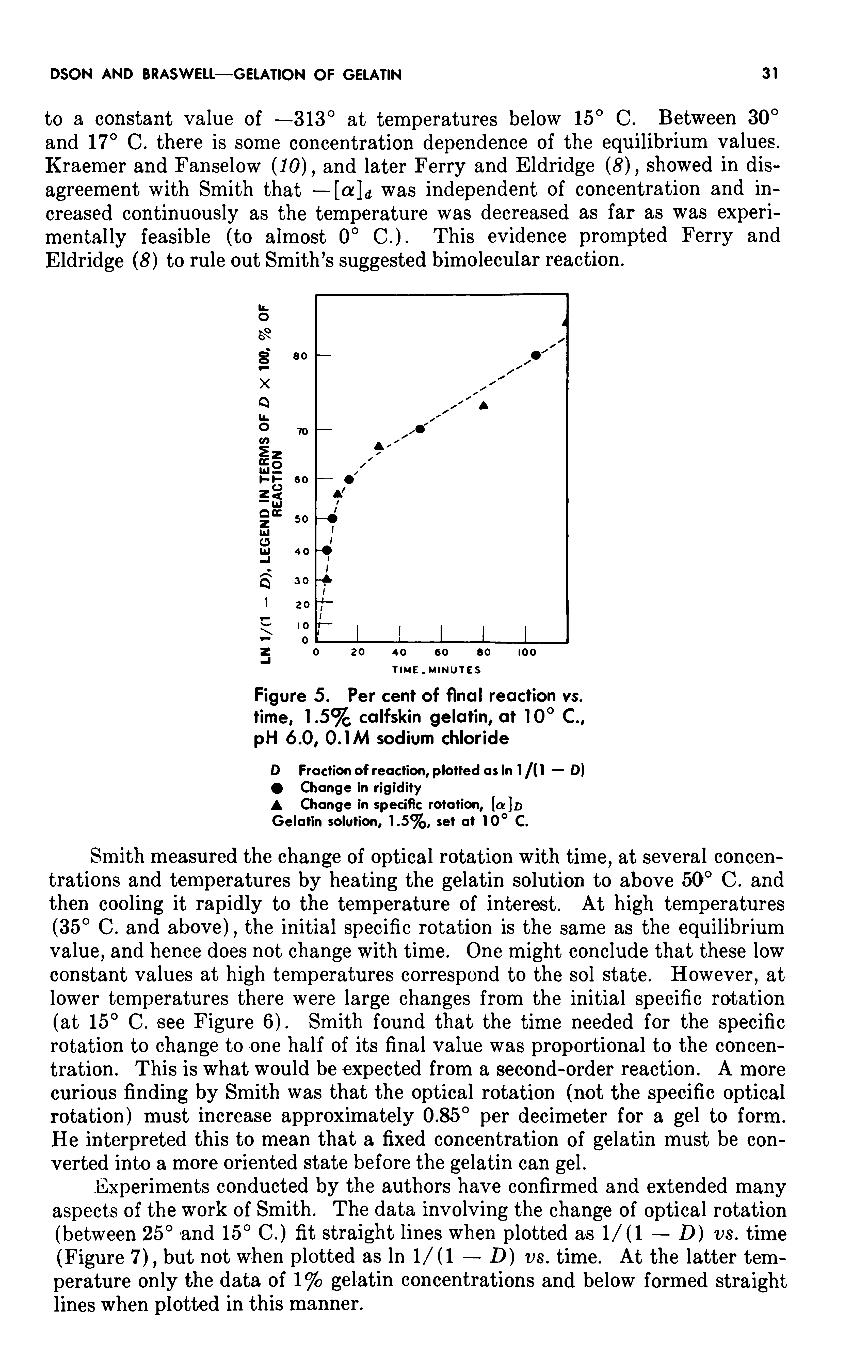 Figure 5. Per cent of final reaction vs. time, 1.5% calfskin gelatin, at 10° C., pH 6.0, 0.1 Ai sodium chloride...