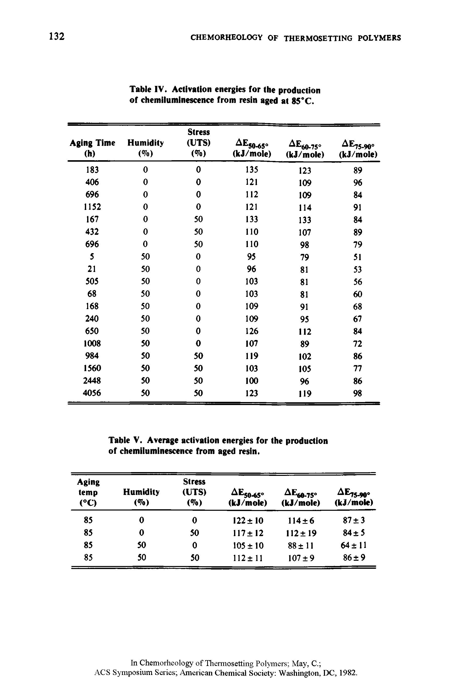 Table V. Average activation energies for the production of chemiluminescence from aged resin.