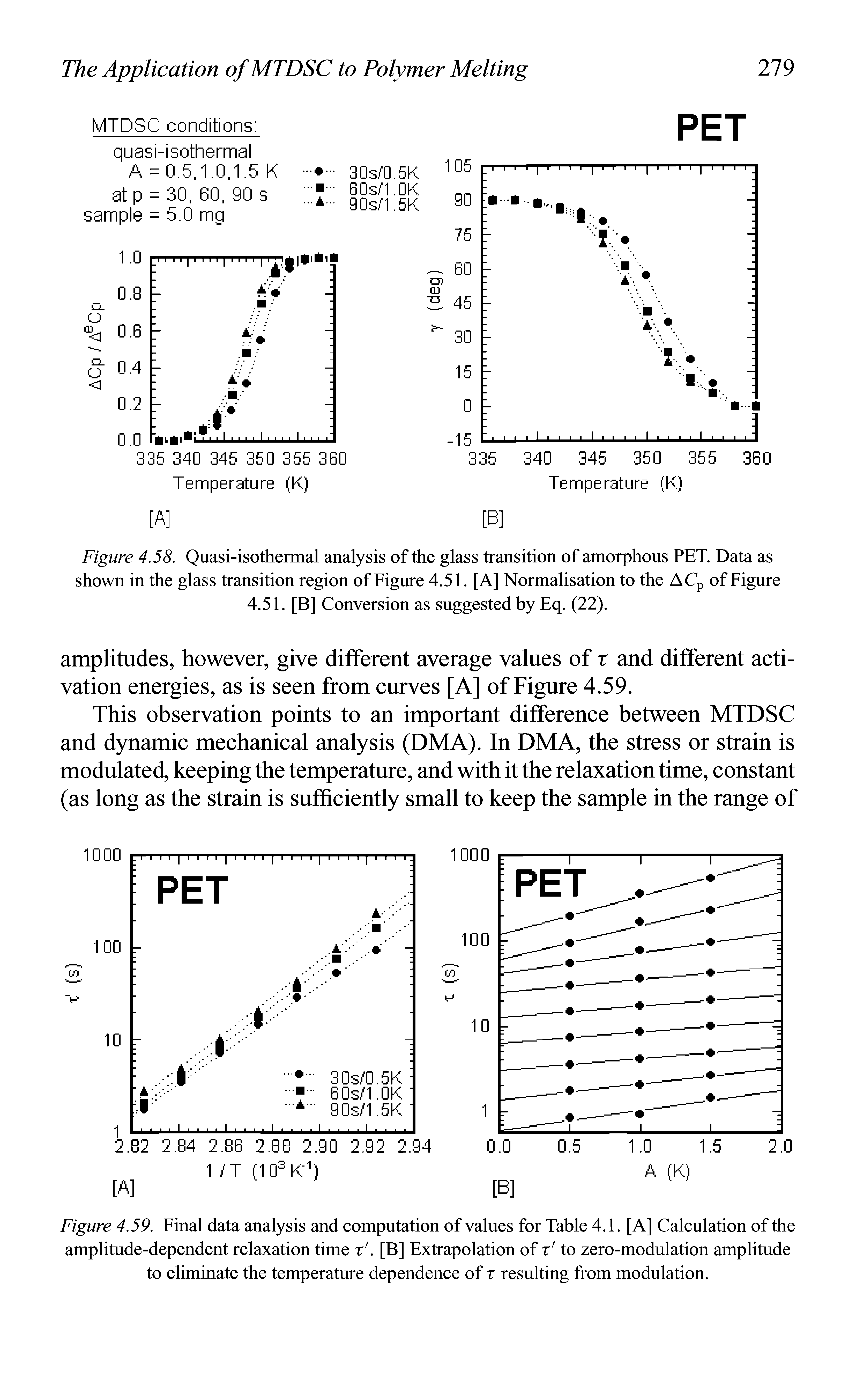 Figure 4.59. Final data analysis and computation of values for Table 4.1. [A] Calculation of the amplitude-dependent relaxation time x. [B] Extrapolation of x to zero-modulation amplitude to eliminate the temperature dependence of r resulting from modulation.