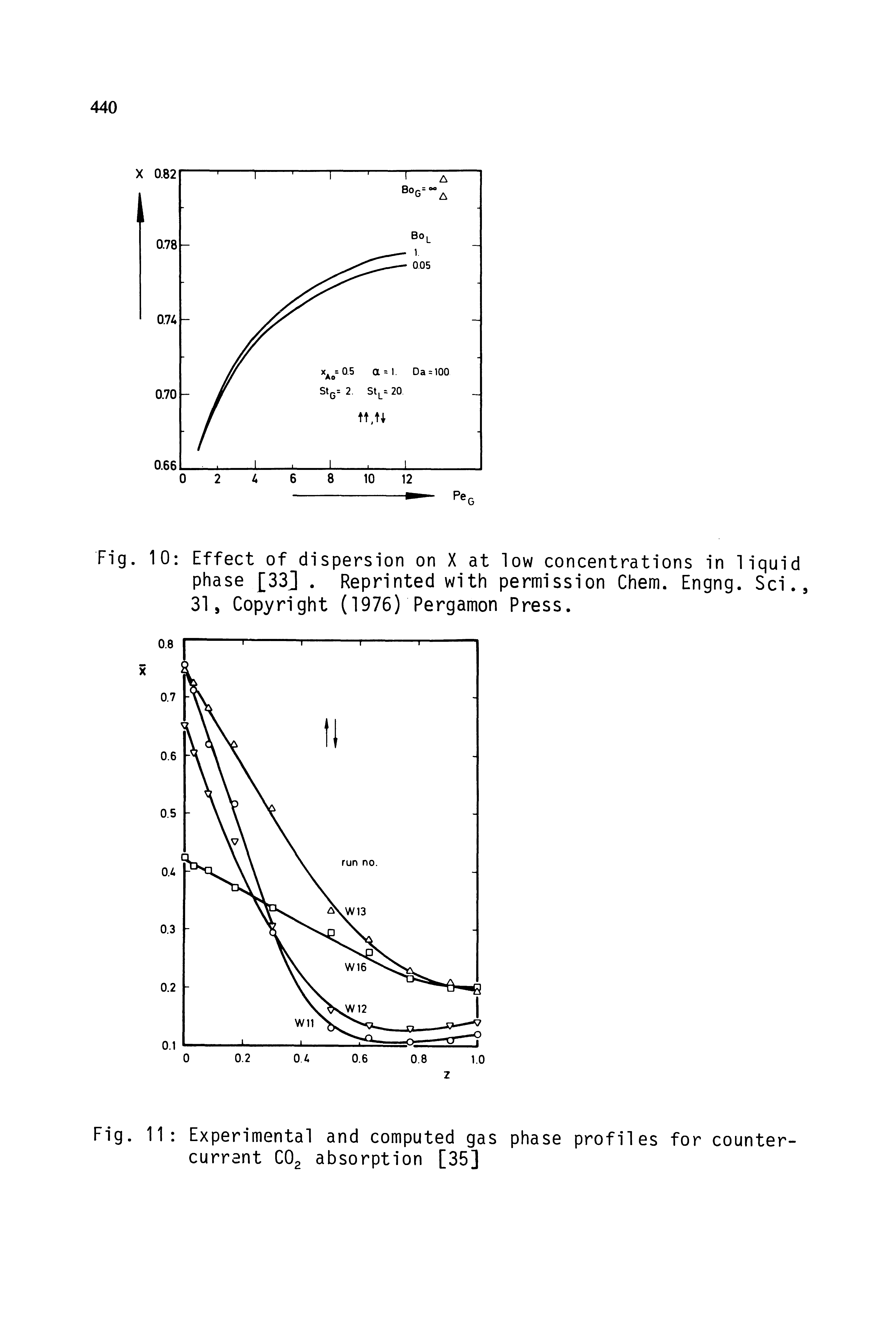 Fig. 10 Effect of dispersion on X at low concentrations in liquid phase 33j. Reprinted with permission Chem. Engng. Sci., 31, Copyright (1976) Pergamon Press.