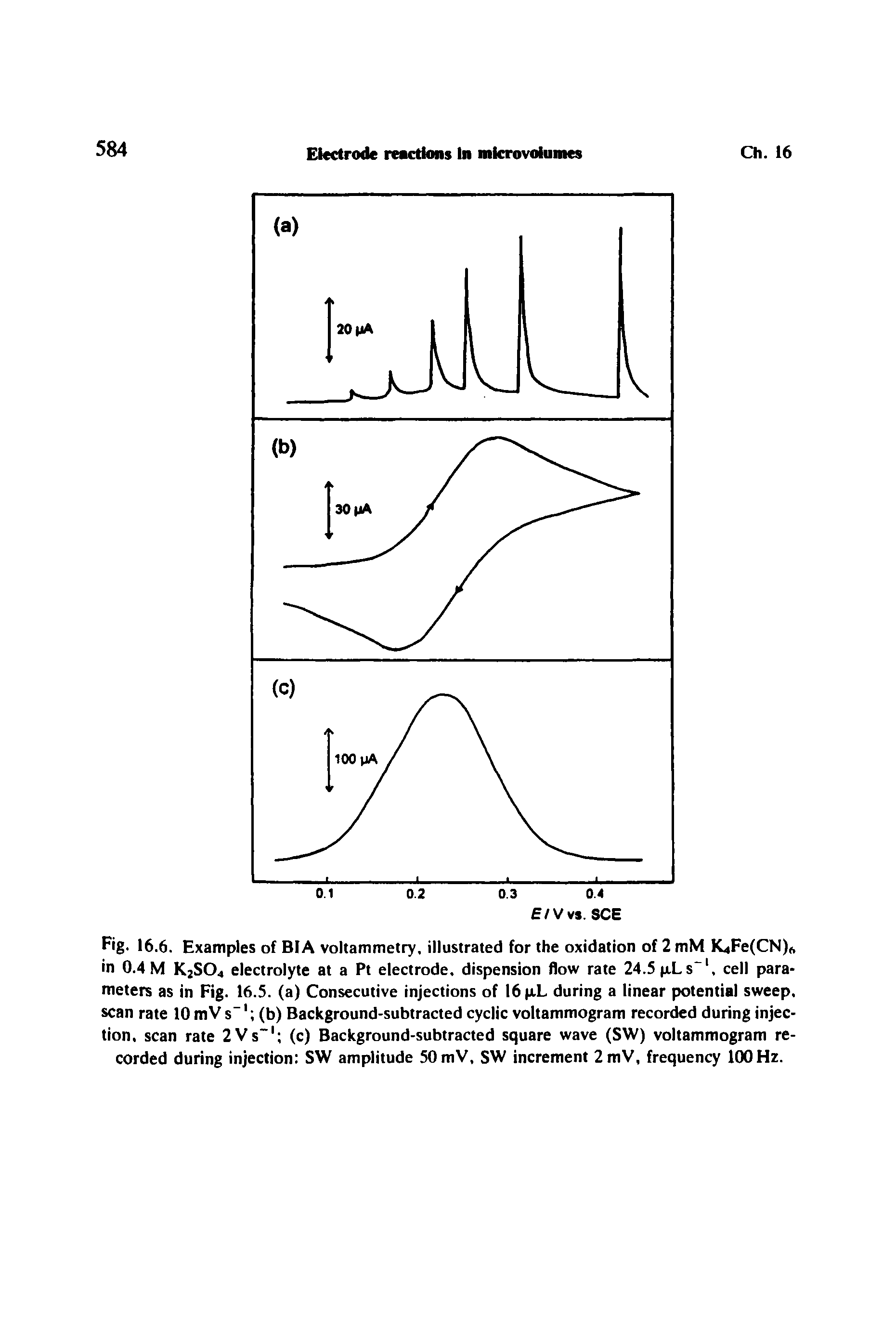 Fig. 16.6. Examples of BIA voltammetry, illustrated for the oxidation of 2 mM K4Fe(CN)6 in 0.4 M K2S04 electrolyte at a Pt electrode, dispension flow rate 24.5 p.Ls , cell parameters as in Fig. 16.5. (a) Consecutive injections of 16 p.L during a linear potential sweep, scan rate 10 mVs l (b) Background-subtracted cyclic voltammogram recorded during injection, scan rate 2 Vs-1 (c) Background-subtracted square wave (SW) voltammogram recorded during injection SW amplitude 50 mV, SW increment 2 mV, frequency 100 Hz.