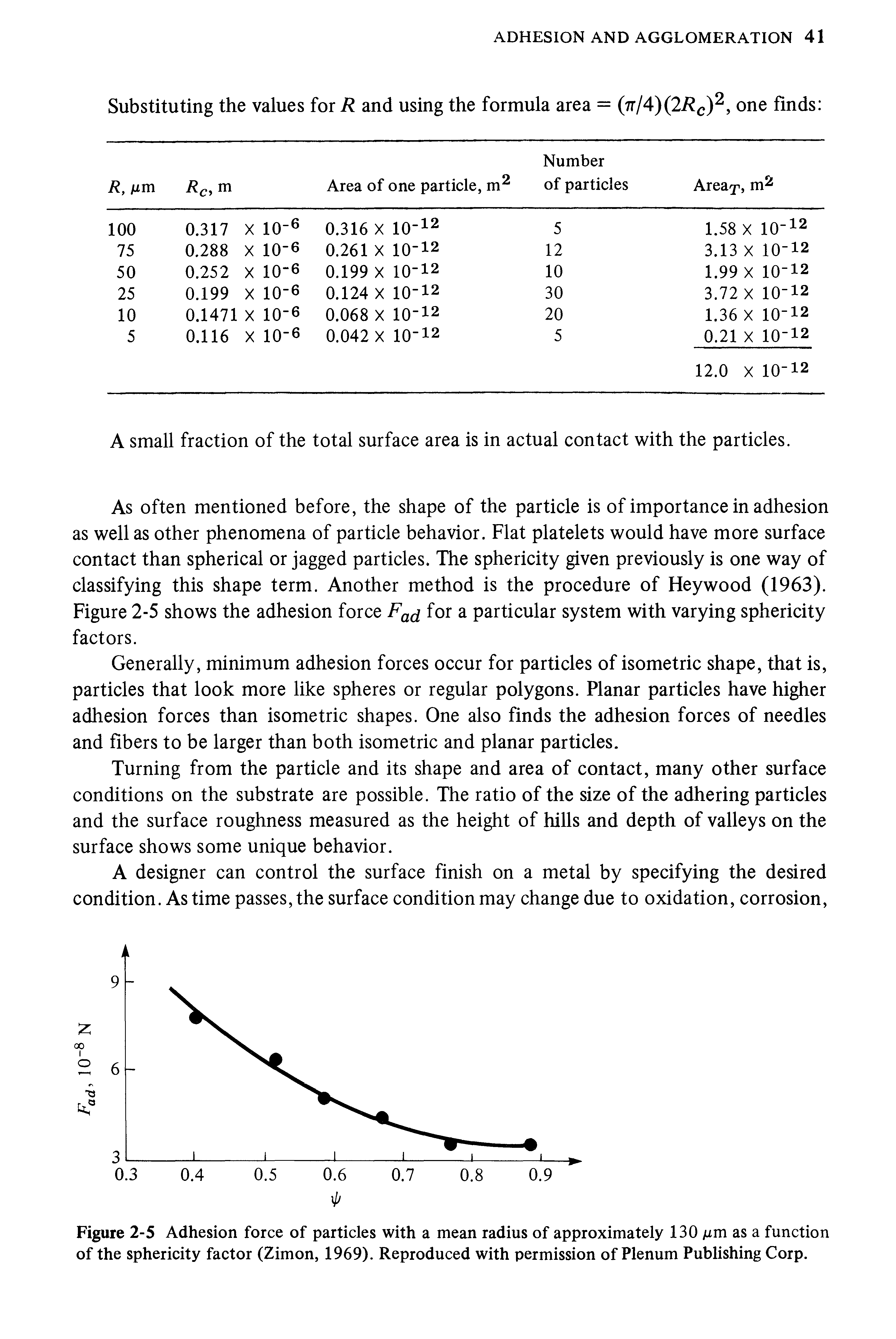 Figure 2-5 Adhesion force of particles with a mean radius of approximately 130 iim as a function of the sphericity factor (Zimon, 1969). Reproduced with permission of Plenum Publishing Corp.