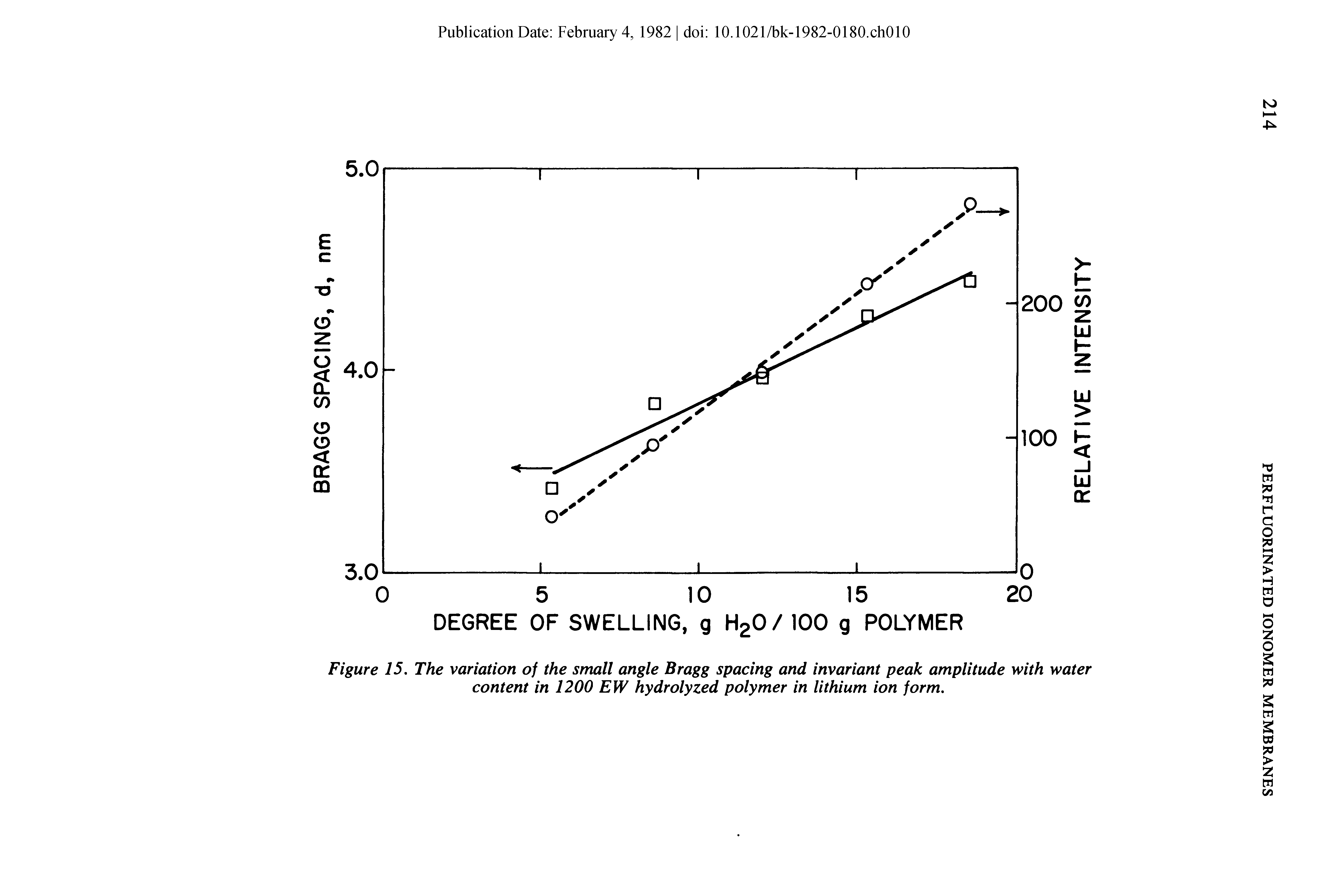 Figure 15. The variation of the small angle Bragg spacing and invariant peak amplitude with water content in 1200 EW hydrolyzed polymer in lithium ion form.