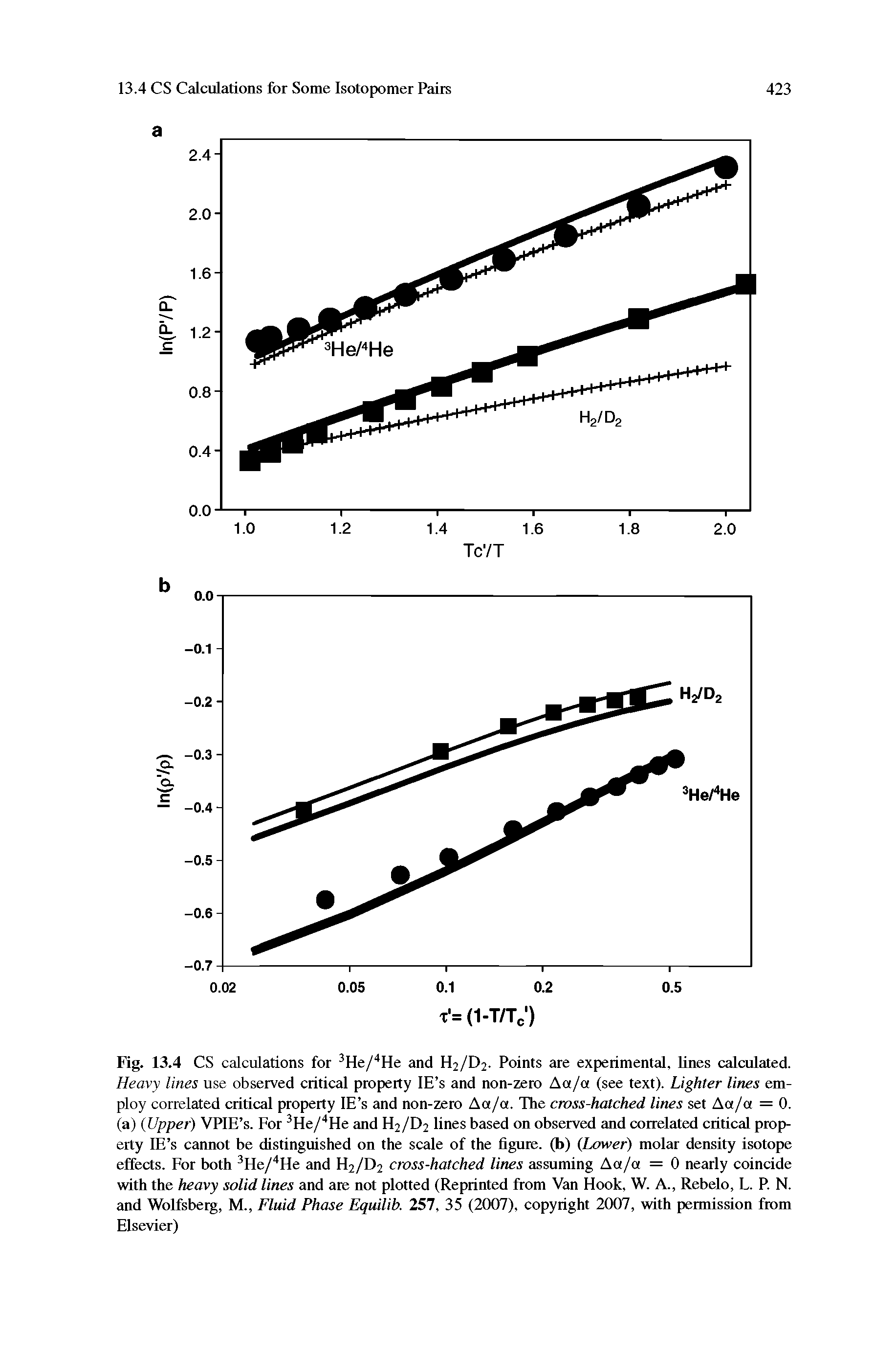 Fig. 13.4 CS calculations for 3He/4He and H2/D2. Points are experimental, lines calculated. Heavy lines use observed critical property IE s and non-zero Aa/a (see text). Lighter lines employ correlated critical property IE s and non-zero Aa/a. The cross-hatched lines set Aa/a = 0. (a) (Upper) VPIE s. For 3He/4He and H2/D2 lines based on observed and correlated critical property IE s cannot be distinguished on the scale of the figure, (b) (Lower) molar density isotope effects. For both 3He/4He and H2/D2 cross-hatched lines assuming Aa/a = 0 nearly coincide with the heavy solid lines and are not plotted (Reprinted from Van Hook, W. A., Rebelo, L. P. N. and Wolfsberg, M., Fluid Phase Equilib. 257, 35 (2007), copyright 2007, with permission from Elsevier)...
