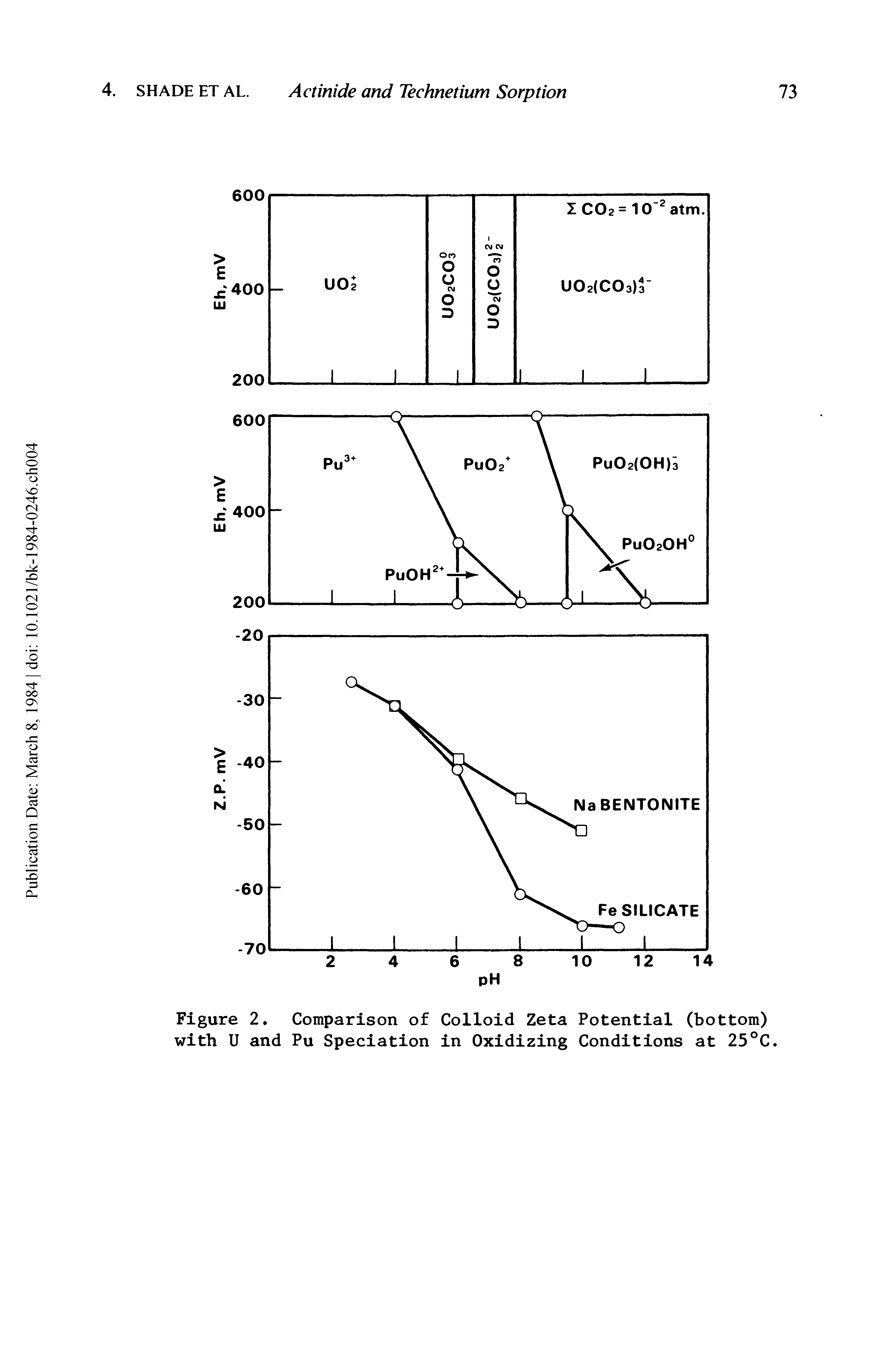 Figure 2. Comparison of Colloid Zeta Potential (bottom) with U and Pu Speciation in Oxidizing Conditions at 25°C.