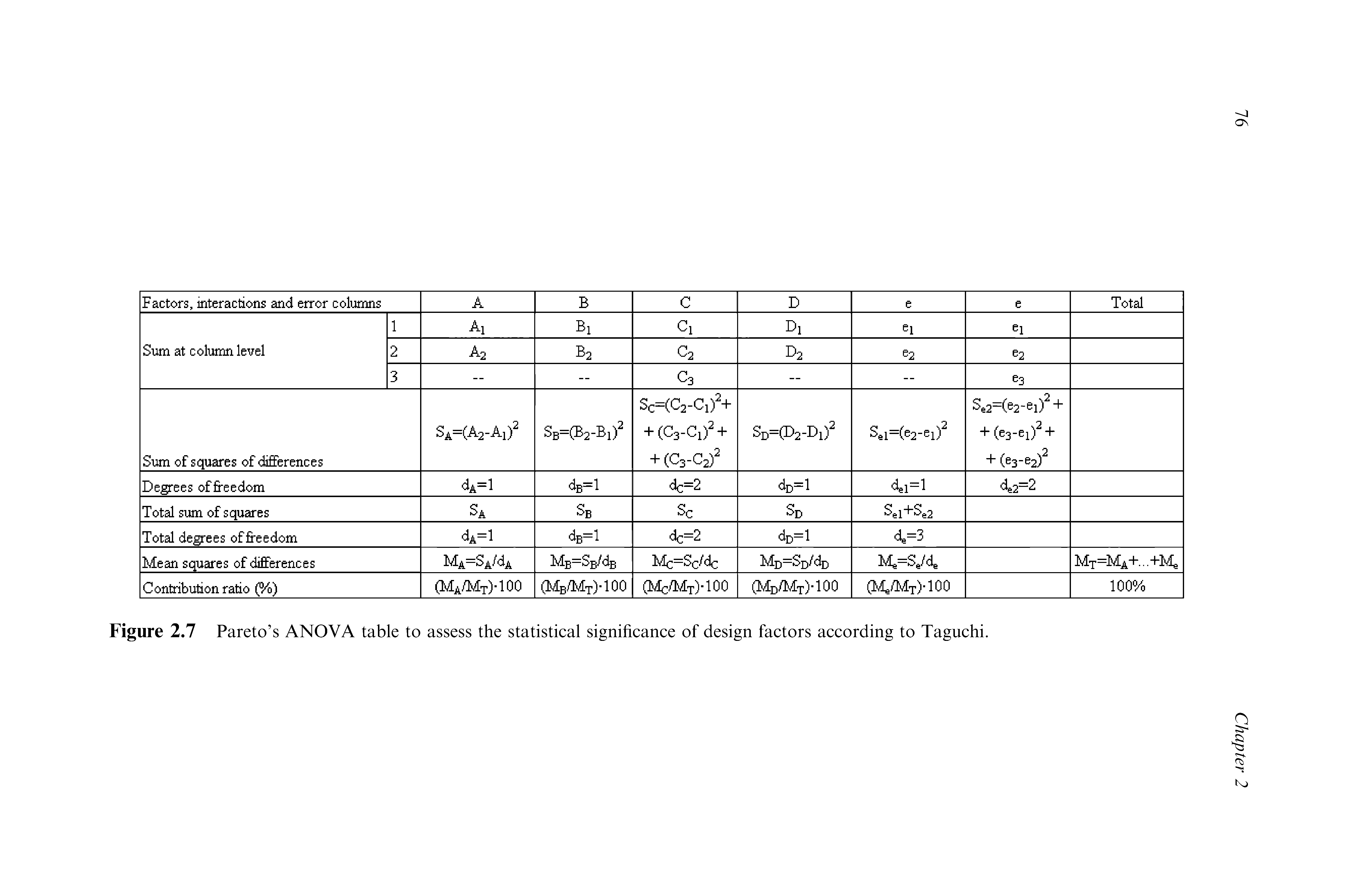 Figure 2.7 Pareto s ANOVA table to assess the statistical significance of design factors according to Taguchi.