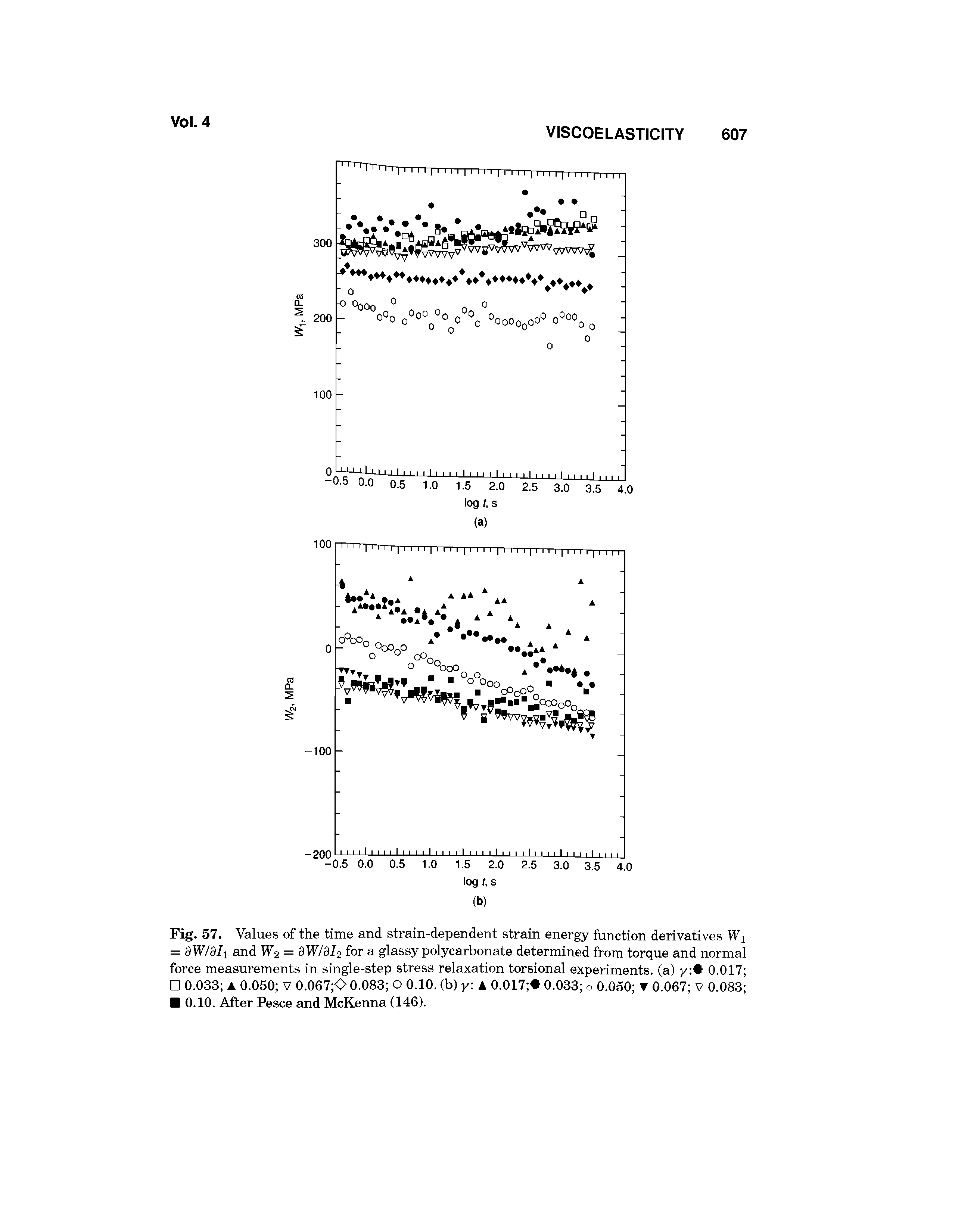 Fig. 57. Values of the time and strain-dependent strain energy function derivatives Wi = 9W/9/1 and W2 = 9W/9/2 for a glassy polycarbonate determined from torque and normal force measurements in single-step stress relaxation torsional experiments, (a) >/ 0.017 0.033 A 0.050 v 0.067 <C> 0.083 O 0.10. (b) y A 0.017 0.033 o 0.050 T 0.067 v 0.083 0.10. After Pesce and McKenna (146).