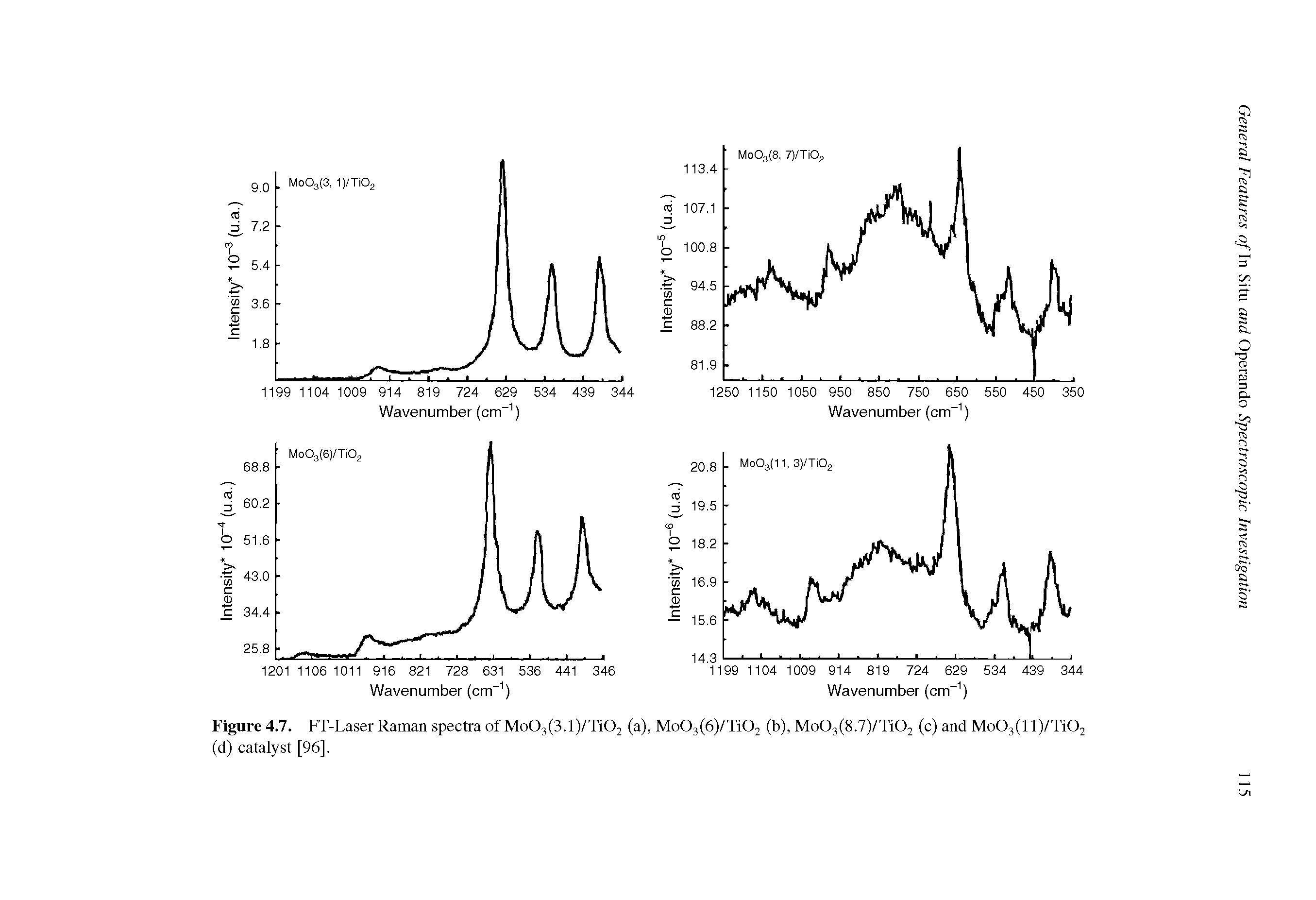 Figure 4.7. FT-Laser Raman spectra of Mo03(3.1)/Ti02 (a), Mo03(6)/Ti02 (b), Mo03(8.7)/Ti02 (c) and Mo03(ll)/TiO (d) catalyst [96].