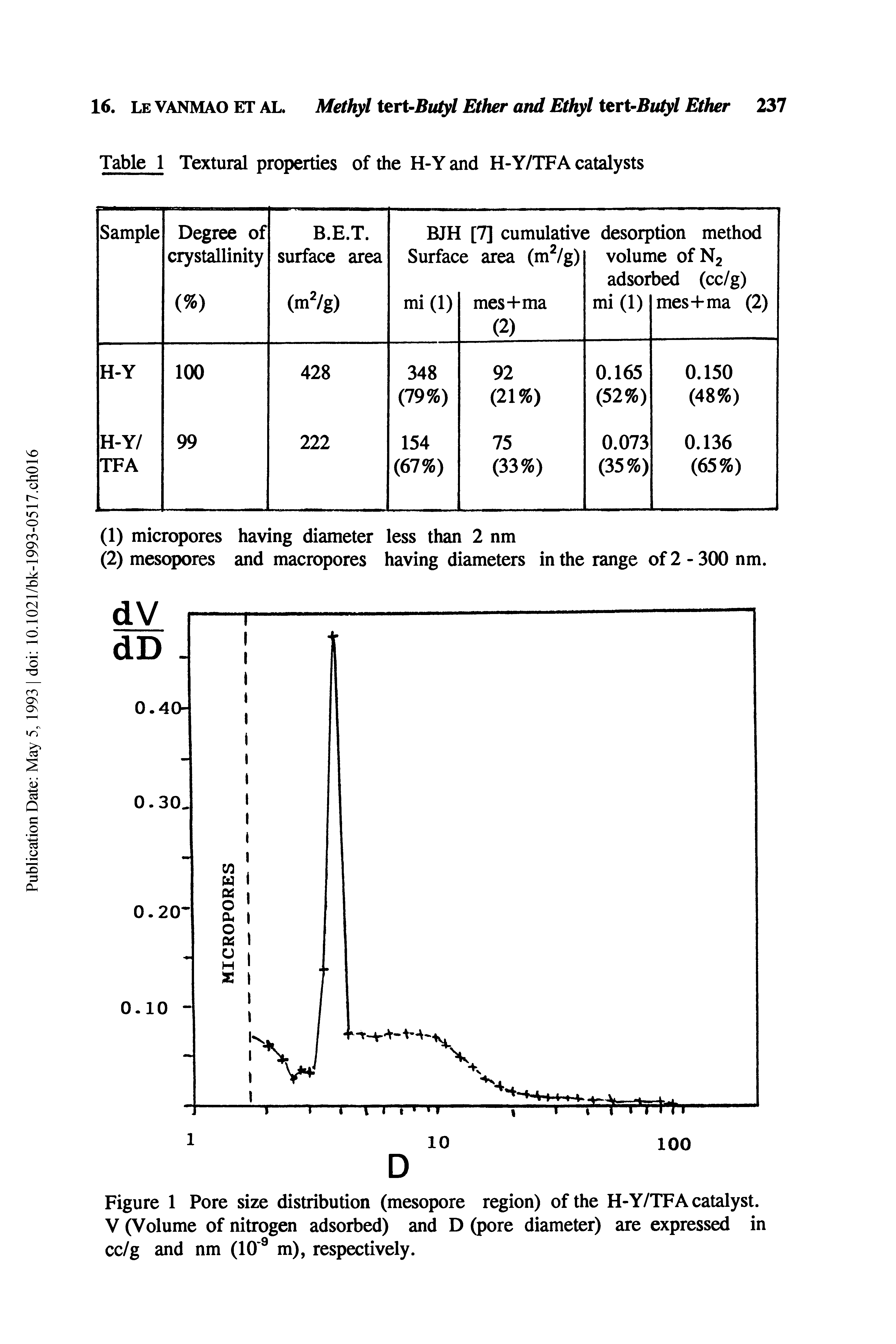 Figure 1 Pore size distribution (mesopore region) of the H-Y/TFA catalyst. V (Volume of nitrogen adsorbed) and D (pore diameter) are expressed in cc/g and nm (10 9 m), respectively.