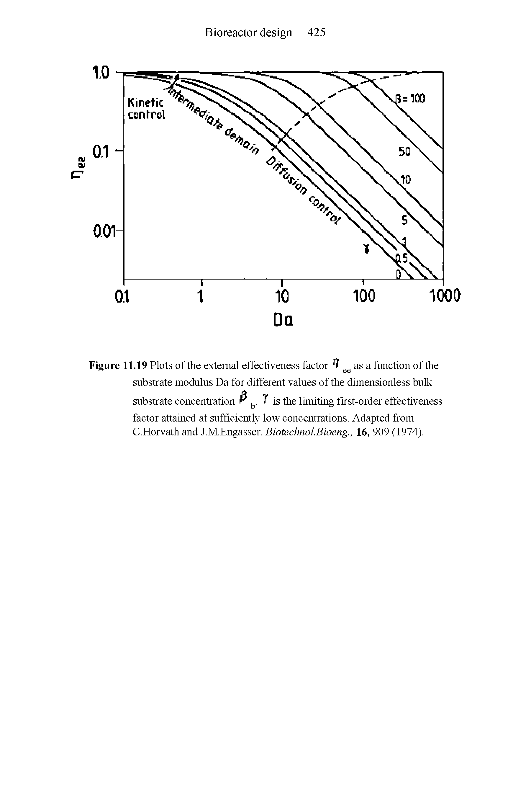 Figure 11.19 Plots of the external effectiveness factor as a function of the substrate modulus Da for different values of the dimensionless bulk substrate concentration is the limiting first-order effectiveness factor attained at sufficiently low concentrations. Adapted from C.Horvath and J.M.Engasser. Biotechnol.Bioeng., 16, 909 (1974).