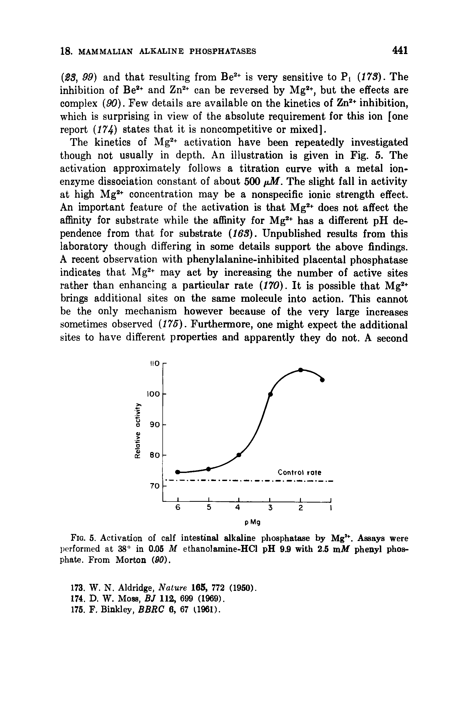 Fig. 5. Activation of calf intestinal alkaline phosphatase by Mg. Assays were performed at 38° in 0.05 M ethanolamine-HCl pH 9.9 with 2.5 mM phenyl phosphate. From Morton (90).