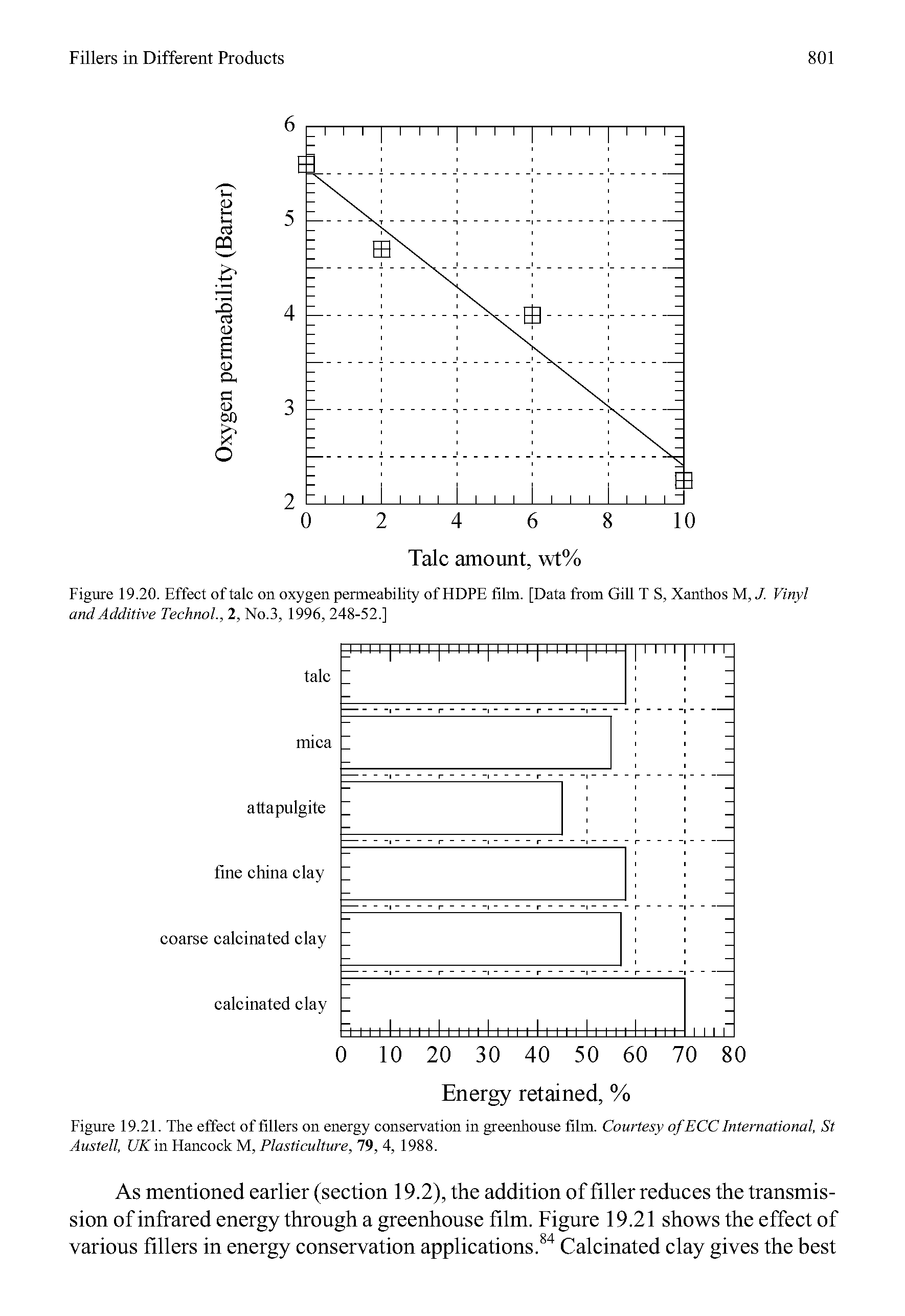 Figure 19.21. The effect of fillers on energy conservation in greenhouse film. Courtesy of ECC International, St Austell, UK in Hancock M, Plasticulture, 19, 4, 1988.