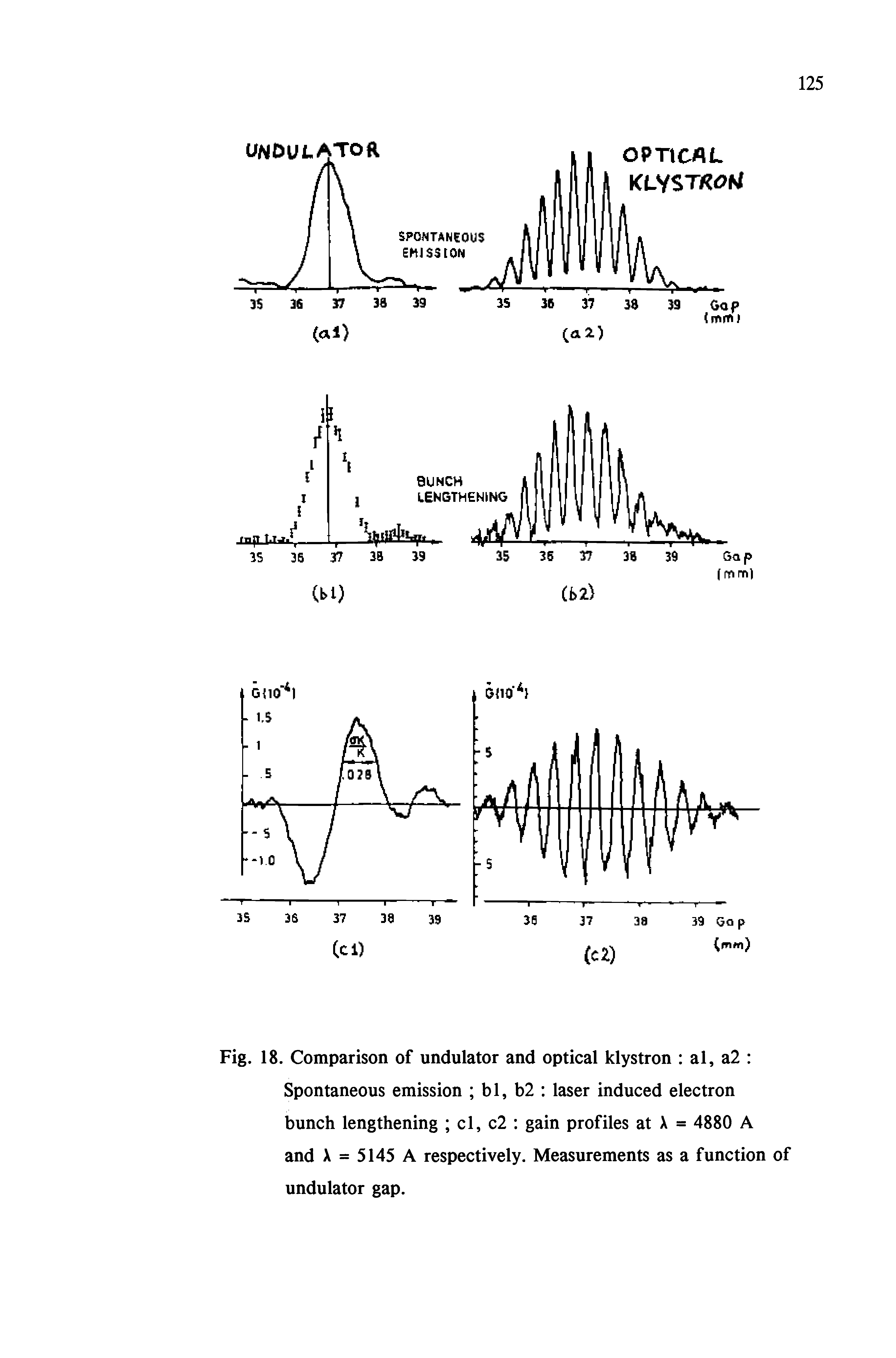 Fig. 18. Comparison of undulator and optical klystron al, a2 Spontaneous emission bl, b2 laser induced electron bunch lengthening cl, c2 gain profiles at X = 4880 A and X = 5145 A respectively. Measurements as a function of undulator gap.
