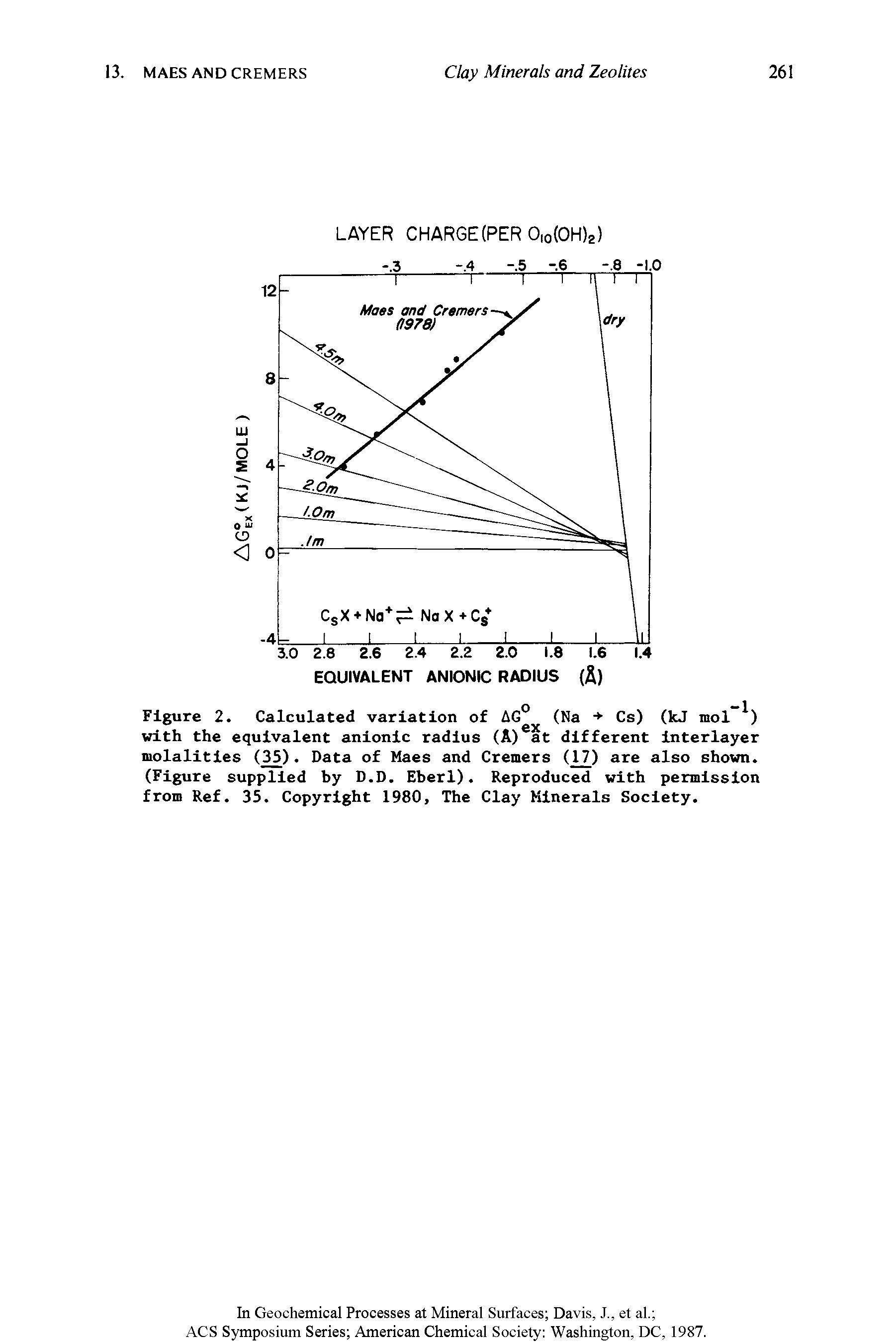 Figure 2. Calculated variation of AG° (Na Cs) (kJ mol ) with the equivalent anionic radius (A) at different interlayer molalities (35). Data of Maes and Cremers (17) are also shown. (Figure supplied by D.D. Eberl). Reproduced with permission from Ref. 35. Copyright 1980, The Clay Minerals Society.