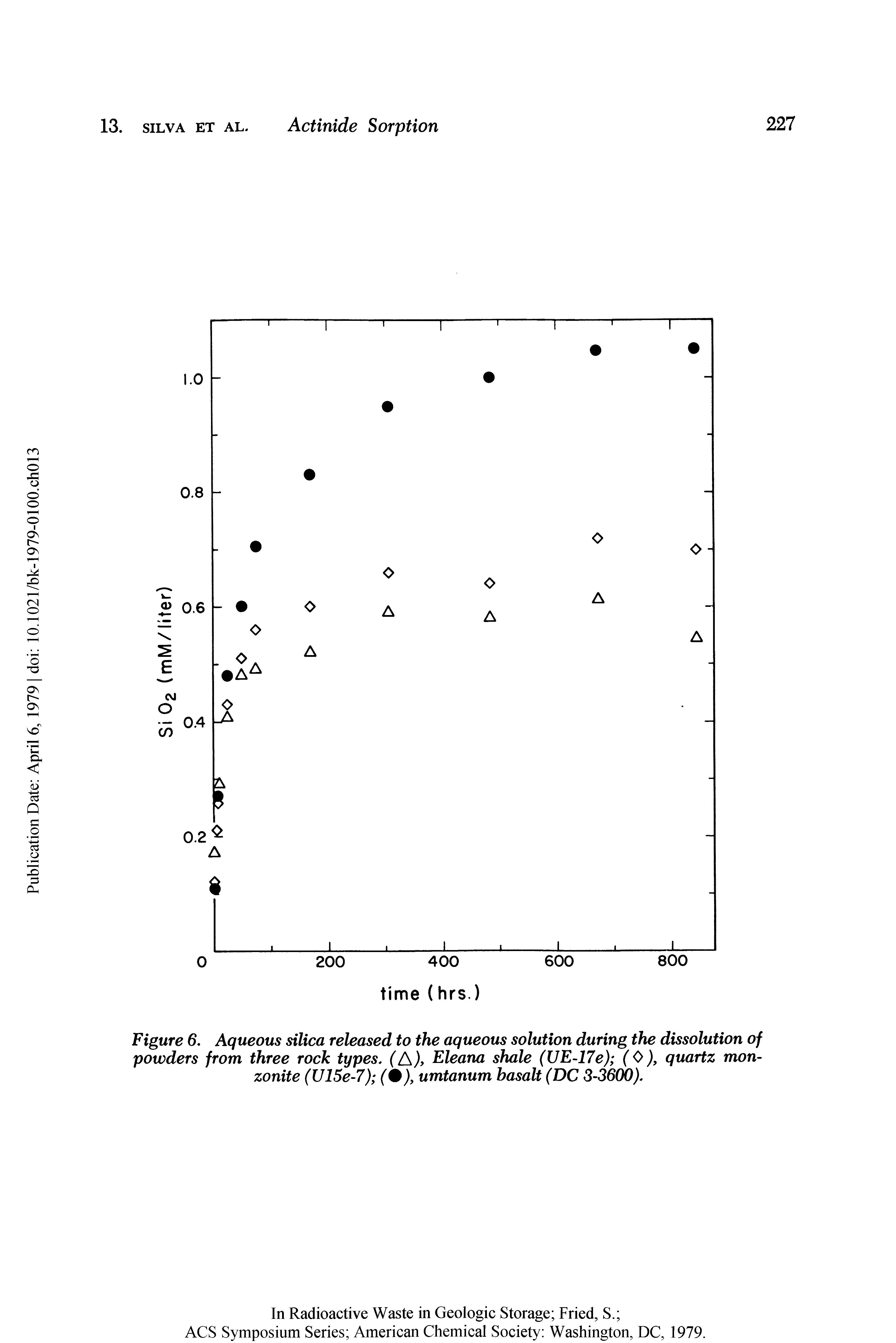 Figure 6, Aqueous silica released to the aqueous solution during the dissolution of powders from three rock types. (A/ Eleana shale (UE-17e) (0), quartz mon-zonite (U15e-7) umtanum basalt (DC 3-3600).