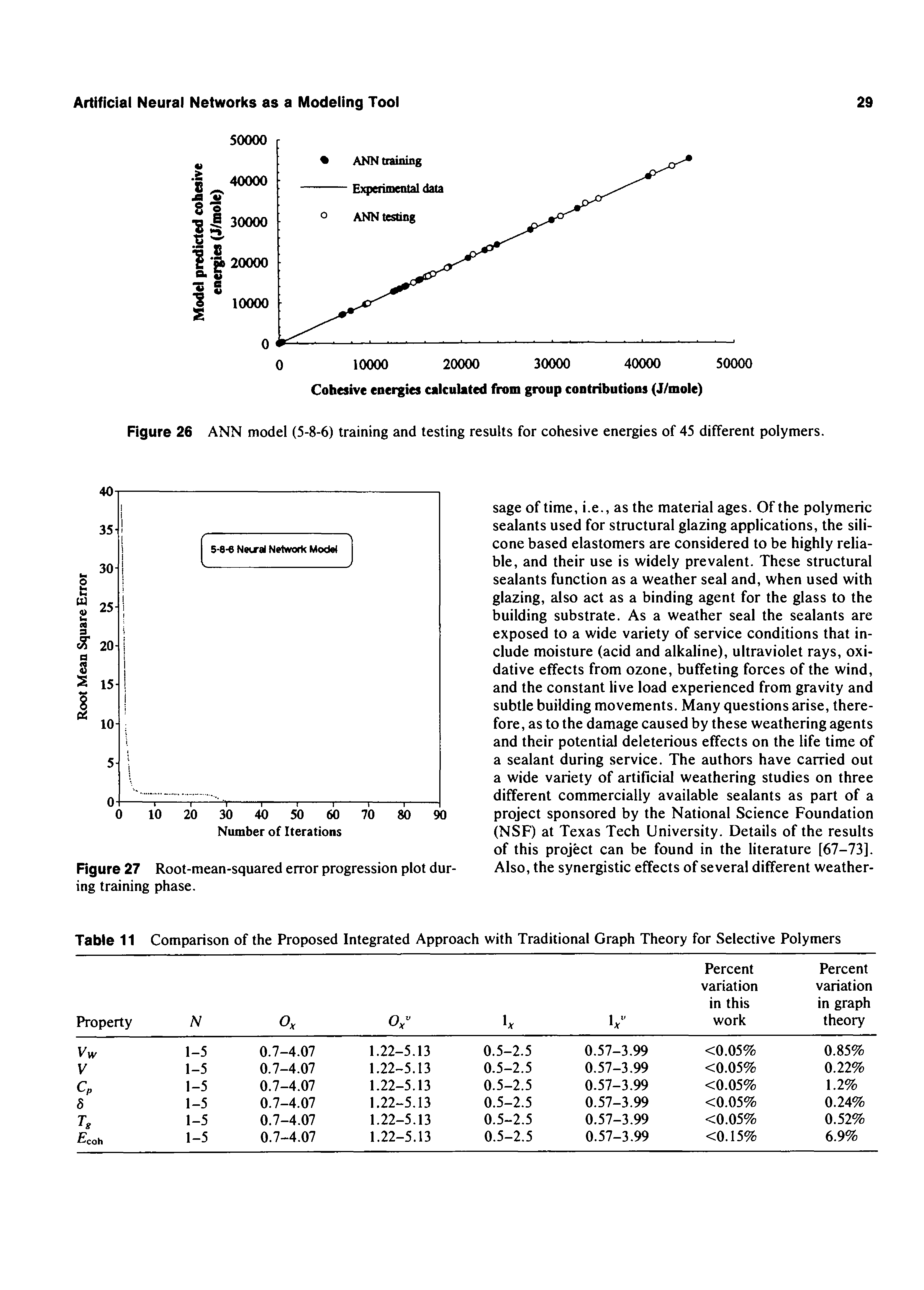 Figure 26 ANN model (5-8-6) training and testing results for cohesive energies of 45 different polymers.