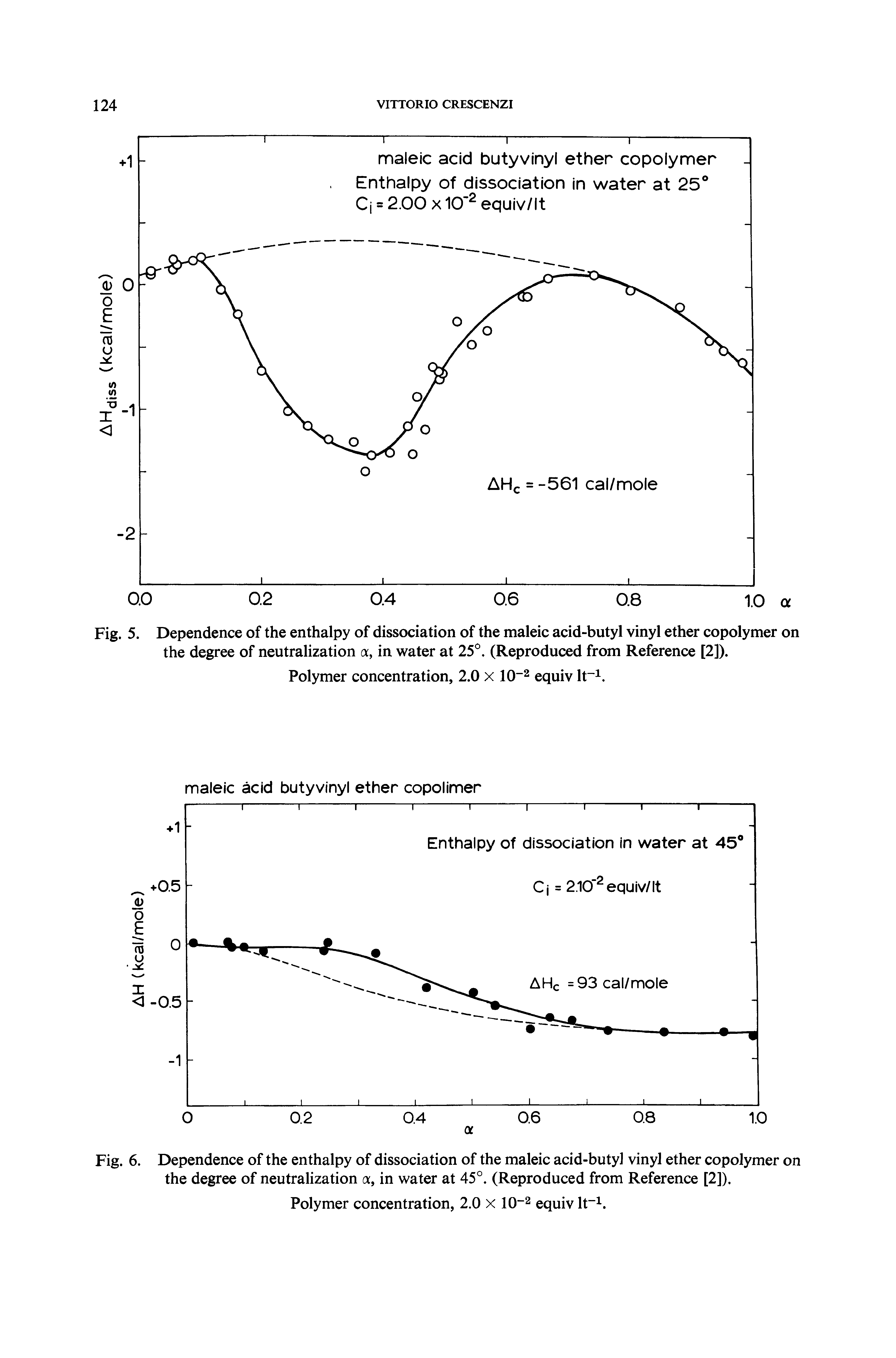 Fig. 5. Dependence of the enthalpy of dissociation of the maleic acid-butyl vinyl ether copolymer on the degree of neutralization ct, in water at 25. (Reproduced from Reference [2]).