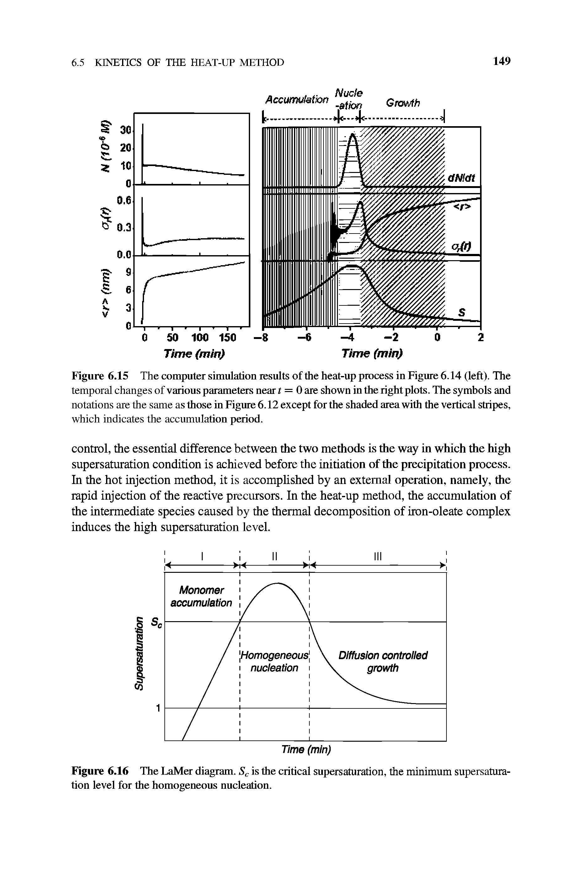 Figure 6.15 The computer simulalion results of the heat-up process in Figure 6.14 (left). The temporal changes of various parameters near t = 0 are shown in the right plots. The symbols and notations are the same as those in Figure 6.12 except for the shaded area with the vertical stripes, which indicates the accumulation period.