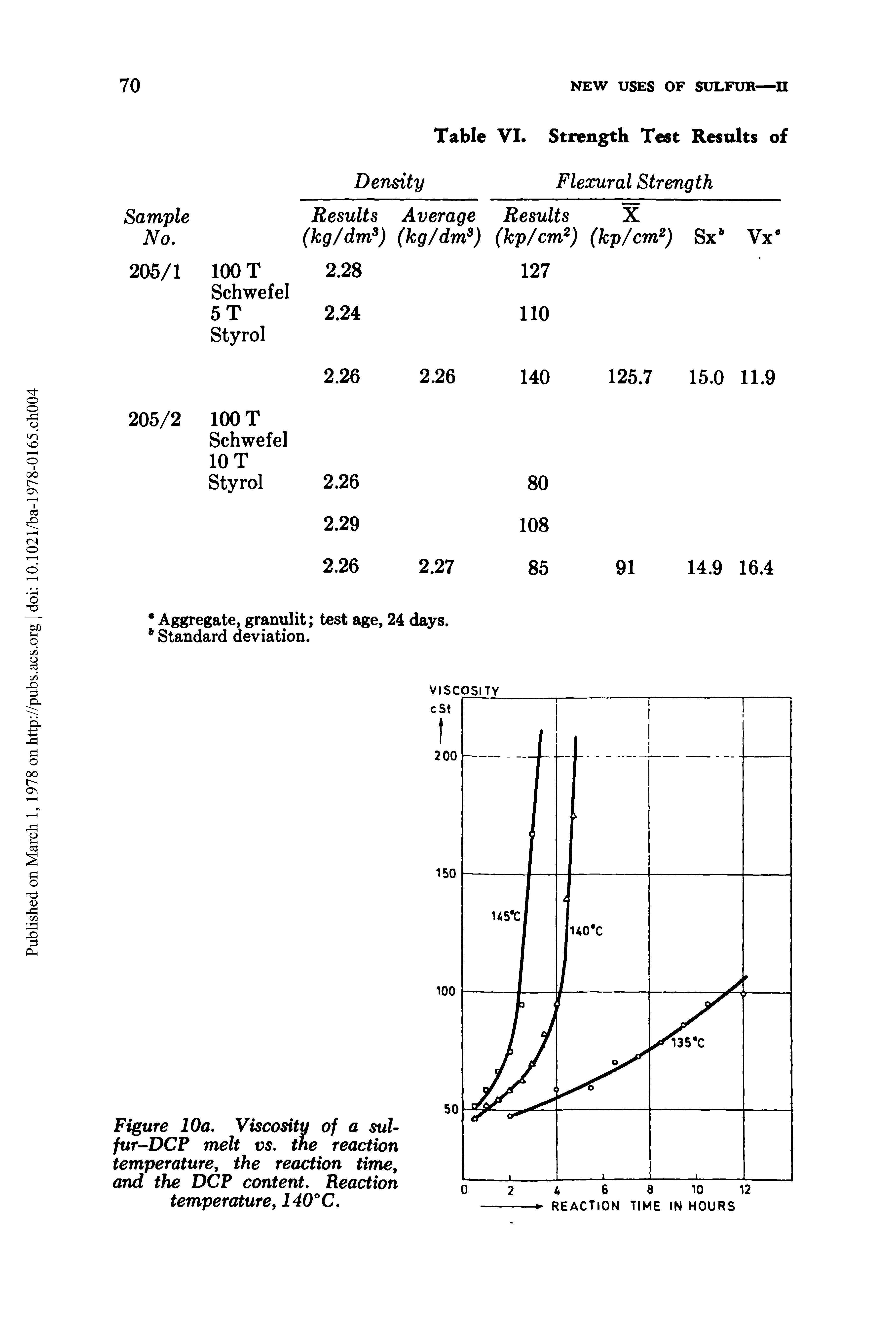 Figure 10a. Viscosity of a sul-fur-DCP melt vs. the reaction temperature, the reaction time, and the DCP content. Reaction temperature, 140° C.