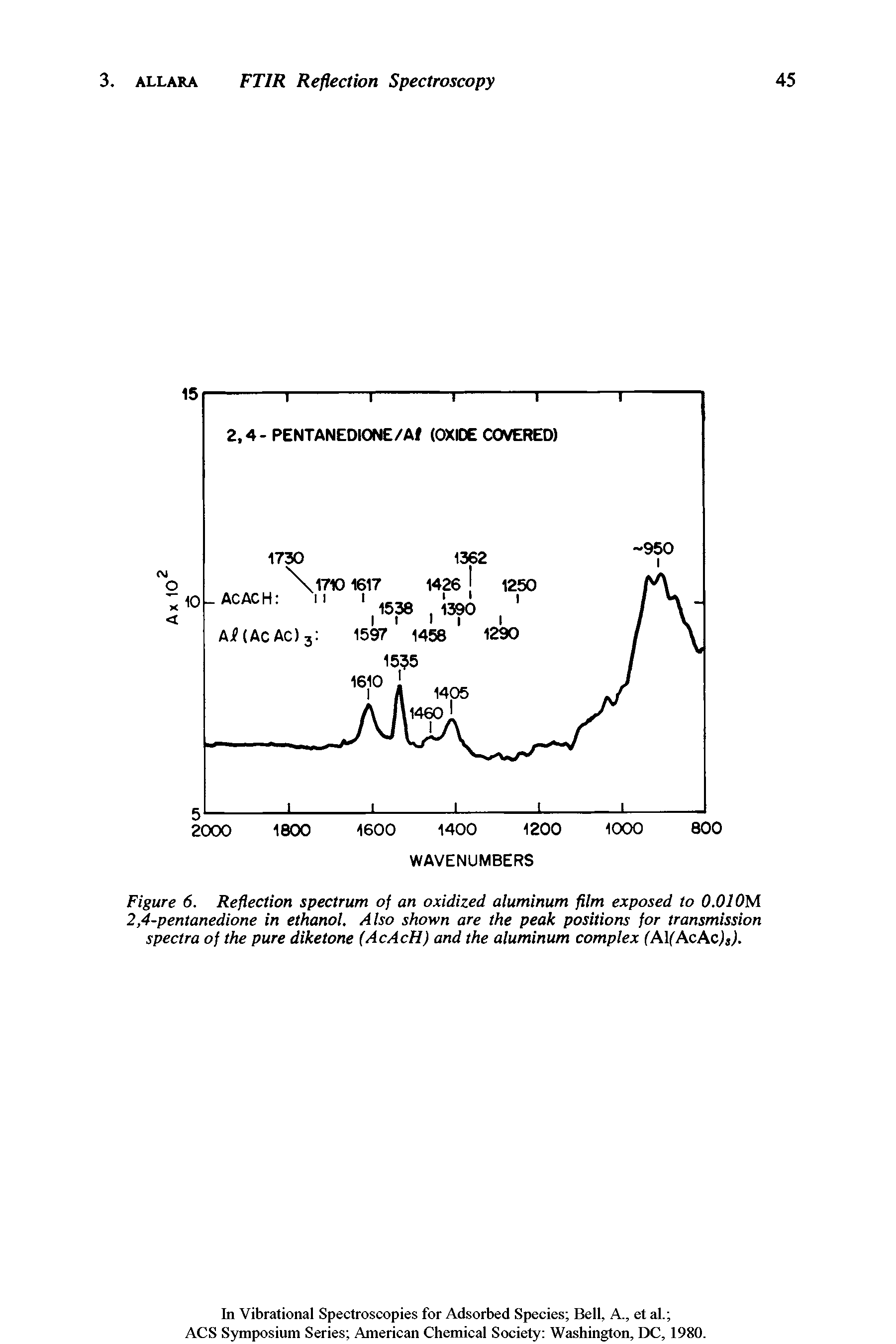 Figure 6. Reflection spectrum of an oxidized aluminum film exposed to 0.01 OM 2,4-pentanedione in ethanol. Also shown are the peak positions for transmission spectra of the pure diketone (AcAcH) and the aluminum complex (Al(AcAc)s).