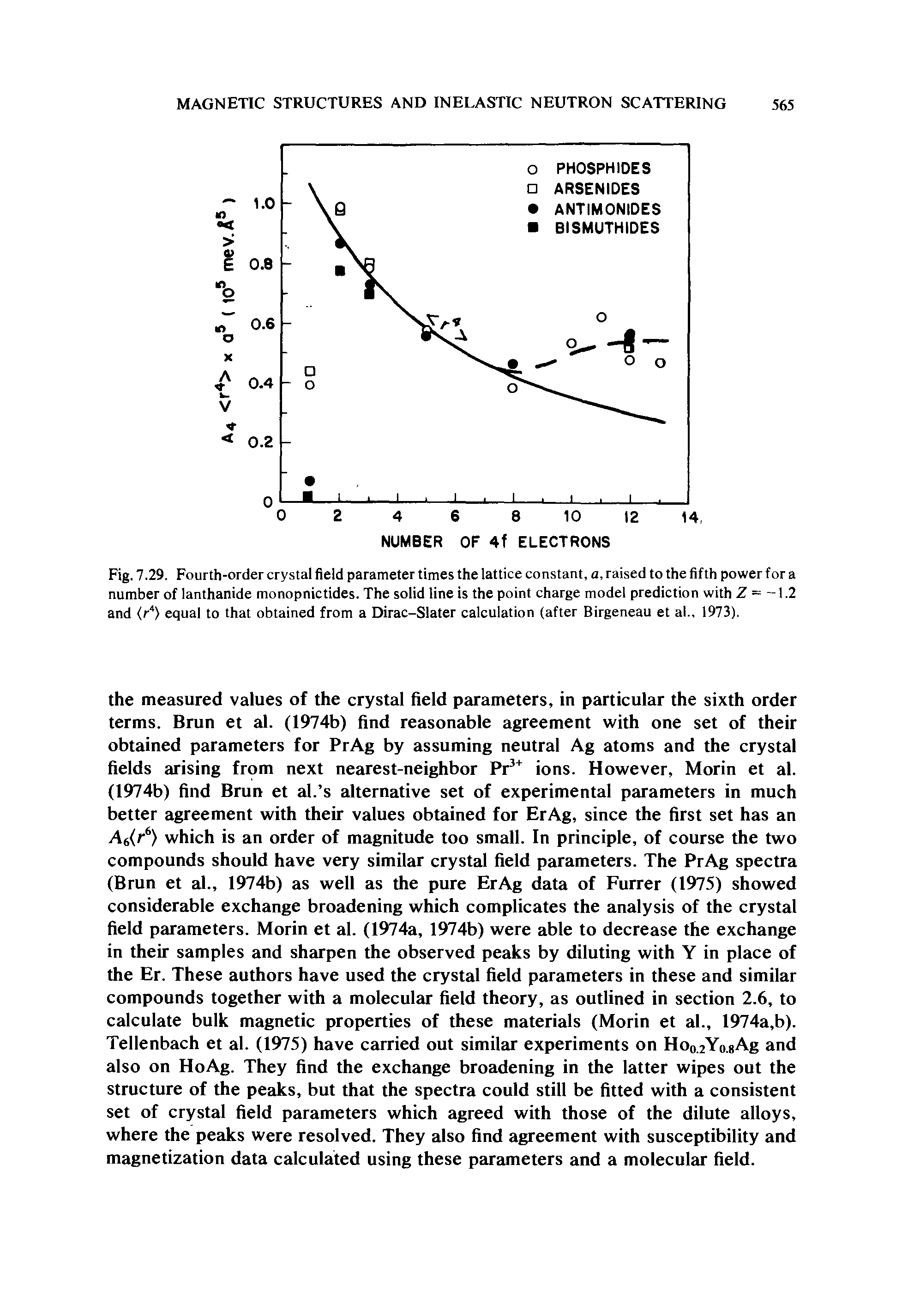 Fig. 7.29. Fourth-order crystal field parameter times the lattice constant, a, raised to the fifth power for a number of lanthanide monopnictides. The solid line is the point charge model prediction with Z = -1.2 and (r" ) equal to that obtained from a Dirac-Slater calculation (after Birgeneau et al., 1973).