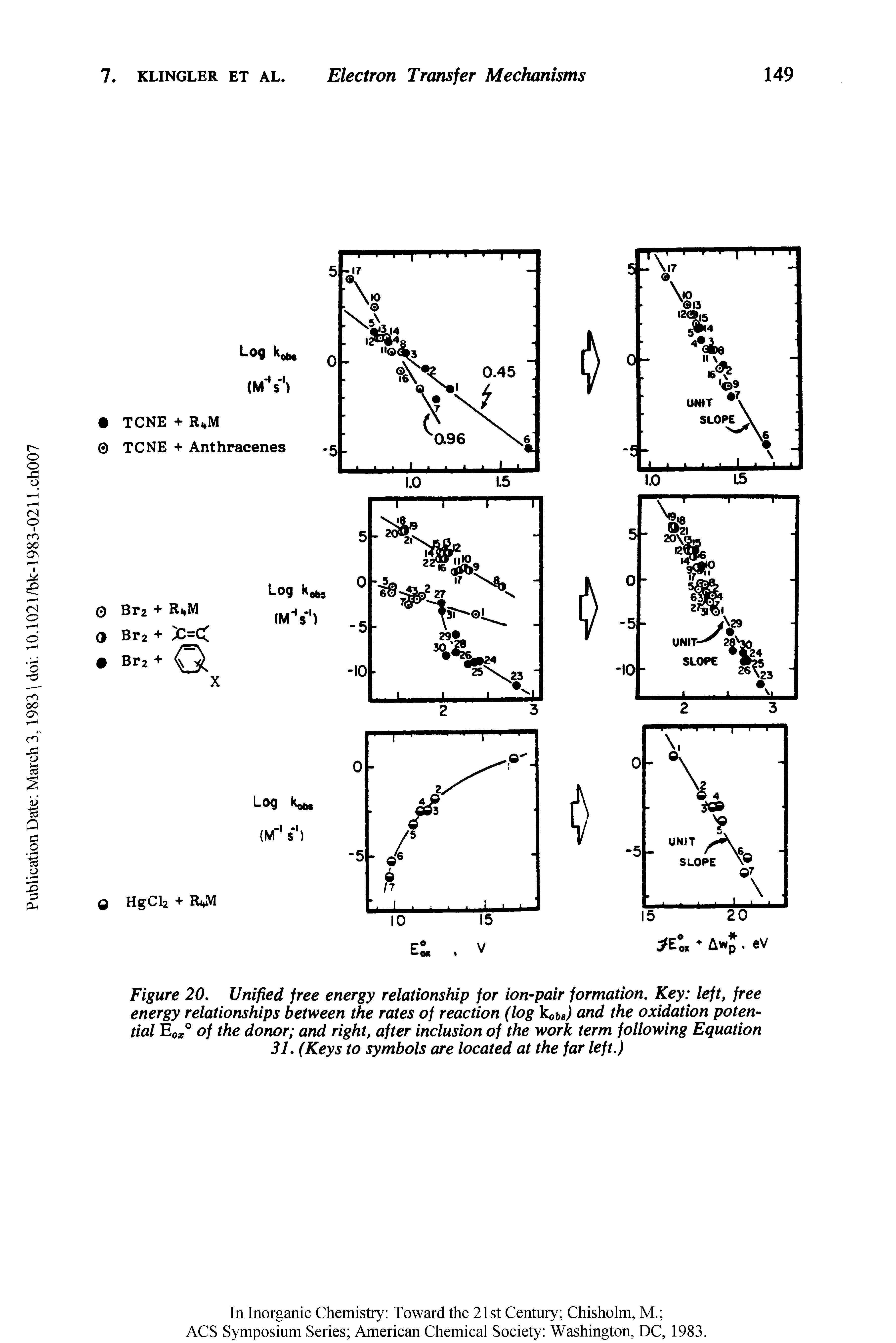 Figure 20, Unified free energy relationship for ion-pair formation. Key left, free energy relationships between the rates of reaction (log kobJ and the oxidation potential Eox° of the donor and right, after inclusion of the work term following Equation 31, (Keys to symbols are located at the far left.)...