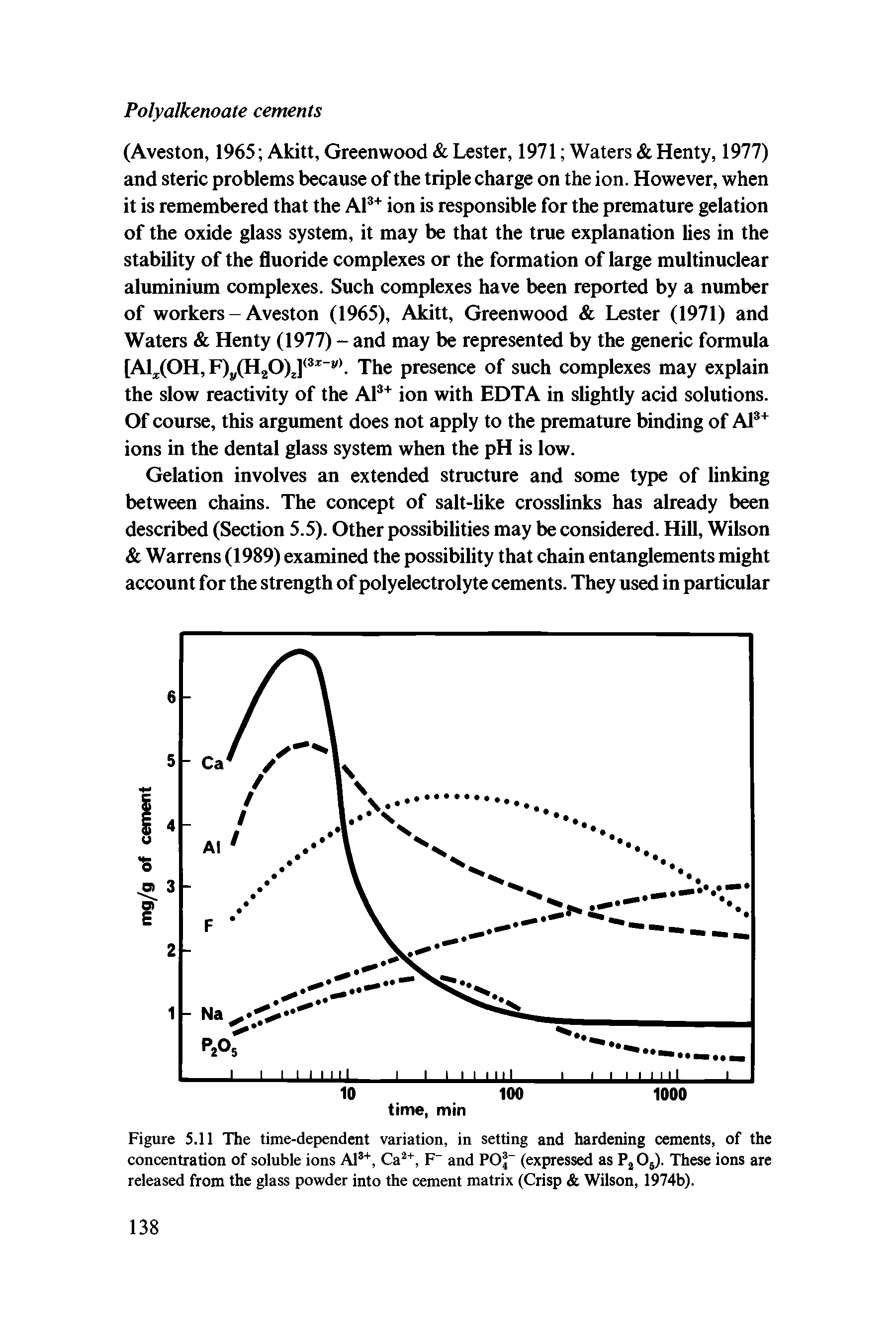 Figure 5.11 The time-dependent variation, in setting and hardening cements, of the concentration of soluble ions Al ", Ca, F and PO (expressed as P Oj). These ions are released from the glass powder into the cement matrix (Crisp Wilson, 1974b).