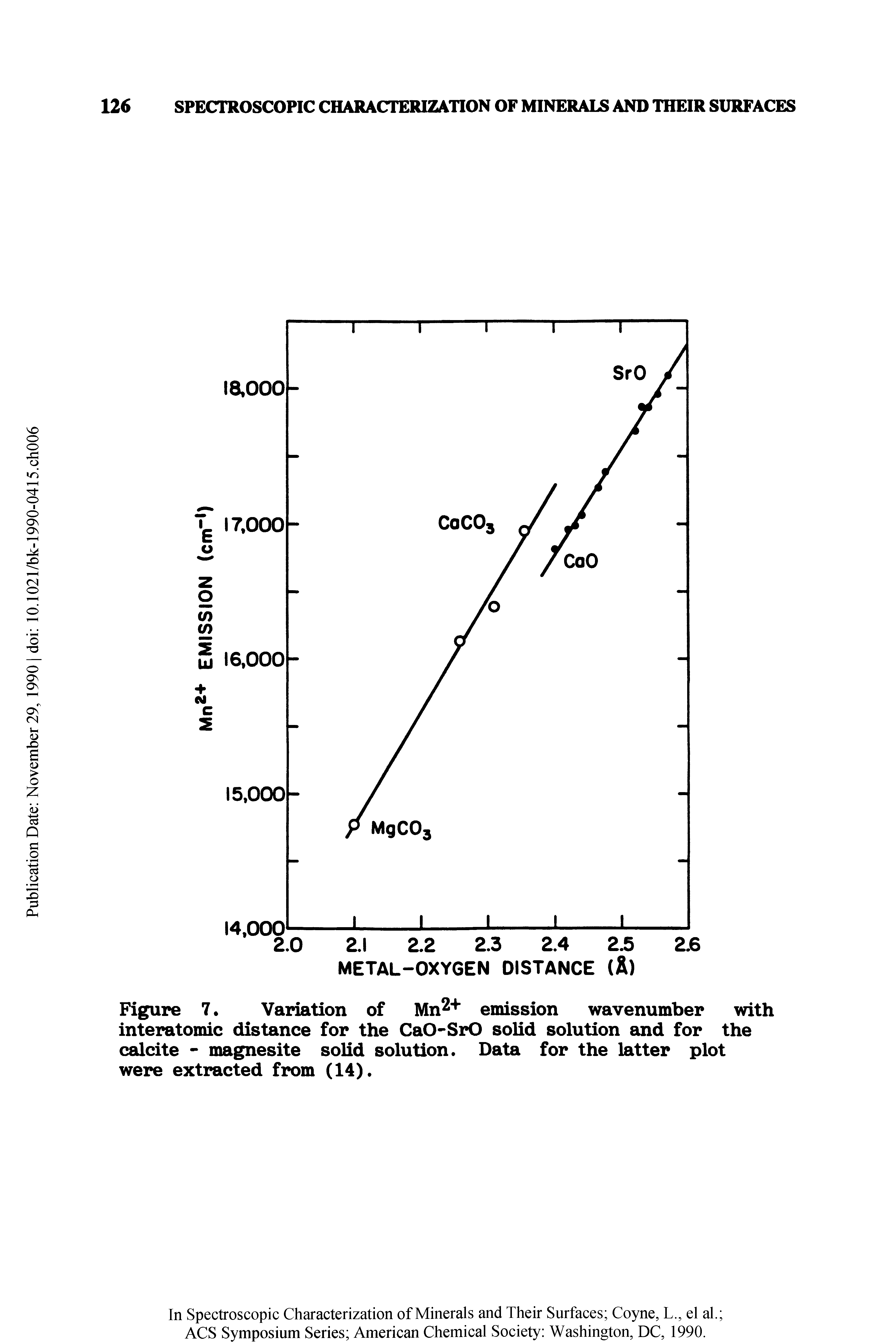 Figure 7. Variation of Mn2+ emission wavenumber with interatomic distance for the CaO-SrO solid solution and for the calcite - magnesite solid solution. Data for the latter plot were extracted from (14).
