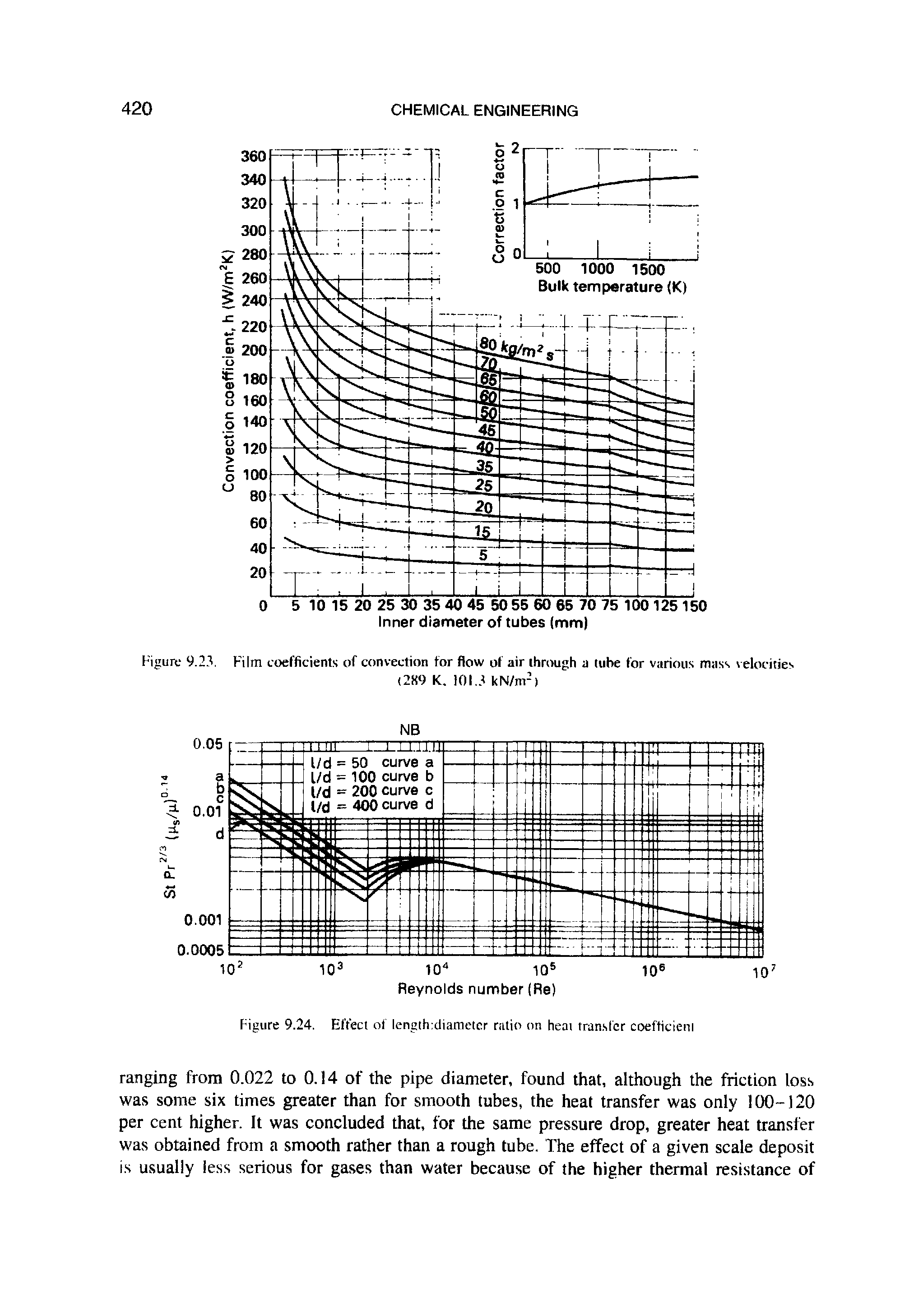 Figure 9.24. Effect of length diameter ratio on heat transfer coefficient...